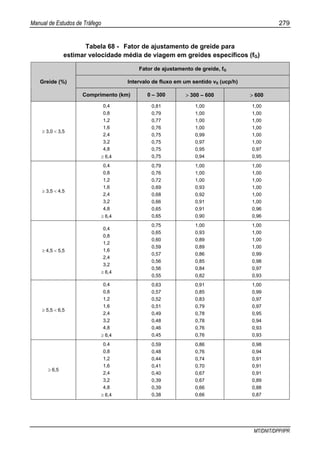 Manual de Estudos de Tráfego 279
MT/DNIT/DPP/IPR
Tabela 68 - Fator de ajustamento de greide para
estimar velocidade média de viagem em greides específicos (fG)
Fator de ajustamento de greide, fG
Intervalo de fluxo em um sentido vS (ucp/h)Greide (%)
Comprimento (km) 0 – 300 > 300 – 600 > 600
≥ 3,0 < 3,5
0,4
0,8
1,2
1,6
2,4
3,2
4,8
≥ 6,4
0,81
0,79
0,77
0,76
0,75
0,75
0,75
0,75
1,00
1,00
1,00
1,00
0,99
0,97
0,95
0,94
1,00
1,00
1,00
1,00
1,00
1,00
0,97
0,95
≥ 3,5 < 4,5
0,4
0,8
1,2
1,6
2,4
3,2
4,8
≥ 6,4
0,79
0,76
0,72
0,69
0,68
0,66
0,65
0,65
1,00
1,00
1,00
0,93
0,92
0,91
0,91
0,90
1,00
1,00
1,00
1,00
1,00
1,00
0,96
0,96
≥ 4,5 < 5,5
0,4
0,8
1,2
1,6
2,4
3,2
≥ 6,4
0,75
0,65
0,60
0,59
0,57
0,56
0,56
0,55
1,00
0,93
0,89
0,89
0,86
0,85
0,84
0,82
1,00
1,00
1,00
1,00
0,99
0,98
0,97
0,93
≥ 5,5 < 6,5
0,4
0,8
1,2
1,6
2,4
3,2
4,8
≥ 6,4
0,63
0,57
0,52
0,51
0,49
0,48
0,46
0,45
0,91
0,85
0,83
0,79
0,78
0,78
0,76
0,76
1,00
0,99
0,97
0,97
0,95
0,94
0,93
0,93
≥ 6,5
0,4
0,8
1,2
1,6
2,4
3,2
4,8
≥ 6,4
0,59
0,48
0,44
0,41
0,40
0,39
0,39
0,38
0,86
0,76
0,74
0,70
0,67
0,67
0,66
0,66
0,98
0,94
0,91
0,91
0,91
0,89
0,88
0,87
 