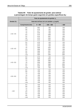 Manual de Estudos de Tráfego 280
MT/DNIT/DPP/IPR
Tabela 69 - Fator de ajustamento de greide para estimar
a percentagem de tempo gasto seguindo em greides específicos (fG)
Fator de ajustamento de greide, fG
Intervalo de fluxo em um sentido vS (ucp/h)Greide (%)
Comprimento (km) 0 – 300 > 300 – 600 > 600
≥ 3,0 < 3,5
0,4
0,8
1,2
1,6
2,4
3,2
4,8
≥ 6,4
0,81
0,79
0,77
0,76
0,75
0,75
0,75
0,75
1,00
1,00
1,00
1,00
0,99
0,97
0,95
0,94
1,00
1,00
1,00
1,00
1,00
1,00
0,97
0,95
≥ 3,5 < 4,5
0,4
0,8
1,2
1,6
2,4
3,2
4,8
≥ 6,4
0,79
0,76
0,72
0,69
0,68
0,66
0,65
0,65
1,00
1,00
1,00
0,93
0,92
0,91
0,91
0,90
1,00
1,00
1,00
1,00
1,00
1,00
0,96
0,96
≥ 4,5 < 5,5
0,4
0,8
1,2
1,6
2,4
3,2
≥ 6,4
0,75
0,65
0,60
0,59
0,57
0,56
1,00
1,00
0,93
0,89
0,89
0,86
0,85
1,00
1,00
1,00
1,00
1,00
0,99
0,98
1,00
≥ 5,5 < 6,5
0,4
0,8
1,2
1,6
2,4
3,2
4,8
≥ 6,4
1,00
1,00
1,00
1,00
1,00
1,00
1,00
1,00
1,00
1,00
1,00
1,00
1,00
1,00
1,00
1,00
1,00
1,00
1,00
1,00
1,00
1,00
1,00
1,00
≥ 6,5
0,4
0,8
1,2
1,6
2,4
3,2
4,8
≥ 6,4
1,00
1,00
1,00
1,00
1,00
1,00
1,00
1,00
1,00
1,00
1,00
1,00
1,00
1,00
1,00
1,00
1,00
1,00
1,00
1,00
1,00
1,00
1,00
1,00
 