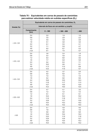 Manual de Estudos de Tráfego 281
MT/DNIT/DPP/IPR
Tabela 70 - Equivalentes em carros de passeio de caminhões
para estimar velocidade média em subidas específicas (EC)
Equivalente em carros de passeio de caminhões, EC
Intervalo de fluxo em um sentido vS (ucp/h)
Greide (%)
Comprimento
(km)
0 – 300 > 300 – 600 > 600
≥ 3,0 < 3,5
0,4
0,8
1,2
1,6
2,4
3,2
4,8
≥ 6,4
2,5
3,5
4,5
5,1
6,1
7,1
8,2
9,1
1,9
2,8
3,9
4,6
5,5
5,9
6,7
7,5
1,5
2,3
2,9
3,5
4,1
4,7
5,3
5,7
≥ 3,5 < 4,5
0,4
0,8
1,2
1,6
2,4
3,2
4,8
≥ 6,4
3,6
5,4
6,4
7,7
9,4
10,2
11,3
12,3
2,4
4,6
6,6
6,9
8,3
9,6
11,0
11,9
1,9
3,4
4,6
5,9
7,1
8,1
8,9
9,7
≥ 4,5 < 5,5
0,4
0,8
1,2
1,6
2,4
3,2
4,8
≥ 6,4
4,2
6,0
7,5
9,2
10,6
11,8
13,7
15,3
3,7
6,0
7,5
9,0
10,5
11,7
13,5
15,0
2,6
5,1
7,5
8,9
10,3
11,3
12,4
12,5
≥ 5,5 < 6,5
0,4
0,8
1,2
1,6
2,4
3,2
4,8
≥ 6,4
4,7
7,2
9,1
10,3
11,9
12,8
14,4
15,4
4,1
7,2
9,1
10,3
11,8
12,7
14,3
15,2
3,5
7,2
9,1
10,2
11,7
12,6
14,2
15,0
≥ 6,5
0,4
0,8
1,2
1,6
2,4
3,2
4,8
≥ 6,4
5,1
7,8
9,8
10,4
12,0
12,9
14,5
15,4
4,8
7,8
9,8
10,4
11,9
12,8
14,4
15,3
4,6
7,8
9,8
10,3
11,8
12,7
14,3
15,2
 