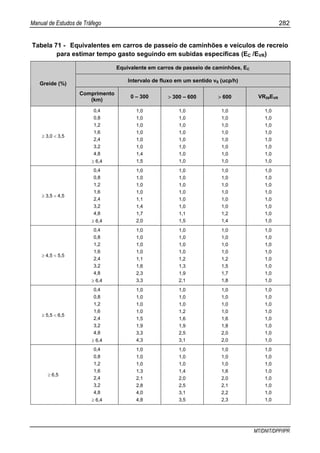Manual de Estudos de Tráfego 282
MT/DNIT/DPP/IPR
Tabela 71 - Equivalentes em carros de passeio de caminhões e veículos de recreio
para estimar tempo gasto seguindo em subidas específicas (EC /EVR)
Equivalente em carros de passeio de caminhões, EC
Intervalo de fluxo em um sentido vS (ucp/h)
Greide (%)
Comprimento
(km)
0 – 300 > 300 – 600 > 600 VR59EVR
≥ 3,0 < 3,5
0,4
0,8
1,2
1,6
2,4
3,2
4,8
≥ 6,4
1,0
1,0
1,0
1,0
1,0
1,0
1,4
1,5
1,0
1,0
1,0
1,0
1,0
1,0
1,0
1,0
1,0
1,0
1,0
1,0
1,0
1,0
1,0
1,0
1,0
1,0
1,0
1,0
1,0
1,0
1,0
1,0
≥ 3,5 < 4,5
0,4
0,8
1,2
1,6
2,4
3,2
4,8
≥ 6,4
1,0
1,0
1,0
1,0
1,1
1,4
1,7
2,0
1,0
1,0
1,0
1,0
1,0
1,0
1,1
1,5
1,0
1,0
1,0
1,0
1,0
1,0
1,2
1,4
1,0
1,0
1,0
1,0
1,0
1,0
1,0
1,0
≥ 4,5 < 5,5
0,4
0,8
1,2
1,6
2,4
3,2
4,8
≥ 6,4
1,0
1,0
1,0
1,0
1,1
1,6
2,3
3,3
1,0
1,0
1,0
1,0
1,2
1,3
1,9
2,1
1,0
1,0
1,0
1,0
1,2
1,5
1,7
1,8
1,0
1,0
1,0
1,0
1,0
1,0
1,0
1,0
≥ 5,5 < 6,5
0,4
0,8
1,2
1,6
2,4
3,2
4,8
≥ 6,4
1,0
1,0
1,0
1,0
1,5
1,9
3,3
4,3
1,0
1,0
1,0
1,2
1,6
1,9
2,5
3,1
1,0
1,0
1,0
1,0
1,6
1,8
2,0
2,0
1,0
1,0
1,0
1,0
1,0
1,0
1,0
1,0
≥ 6,5
0,4
0,8
1,2
1,6
2,4
3,2
4,8
≥ 6,4
1,0
1,0
1,0
1,3
2,1
2,8
4,0
4,8
1,0
1,0
1,0
1,4
2,0
2,5
3,1
3,5
1,0
1,0
1,0
1,6
2,0
2,1
2,2
2,3
1,0
1,0
1,0
1,0
1,0
1,0
1,0
1,0
 