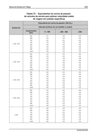 Manual de Estudos de Tráfego 283
MT/DNIT/DPP/IPR
Tabela 72 - Equivalentes em carros de passeio
de veículos de recreio para estimar velocidade média
de viagem em subidas específicas
Equivalente em carros de passeio, VRs (Evr)
Intervalo de fluxo em um sentido vS (ucp/h)
Greide (%)
Comprimento
(km)
0 – 300 > 300 – 600 > 600
≥ 3,0 < 3,5
0,4
0,8
1,2
1,6
2,4
3,2
4,8
≥ 6,4
1,1
1,2
1,2
1,3
1,4
1,4
1,5
1,5
1,0
1,0
1,0
1,0
1,0
1,0
1,0
1,0
1,0
1,0
1,0
1,0
1,0
1,0
1,0
1,0
≥ 3,5 < 4,5
0,4
0,8
1,2
1,6
2,4
3,2
4,8
≥ 6,4
1,3
1,3
1,3
1,4
1,4
1,4
1,4
1,5
1,0
1,0
1,0
1,0
1,0
1,0
1,0
1,0
1,0
1,0
1,0
1,0
1,0
1,0
1,0
1,0
≥ 4,5 < 5,5
0,4
0,8
1,2
1,6
2,4
3,2
4,8
≥ 6,4
1,5
1,5
1,5
1,5
1,5
1,5
1,6
1,6
1,0
1,0
1,0
1,0
1,0
1,0
1,0
1,0
1,0
1,0
1,0
1,0
1,0
1,0
1,0
1,0
≥ 5,5 < 6,5
0,4
0,8
1,2
1,6
2,4
3,2
4,8
≥ 6,4
1,5
1,5
1,5
1,6
1,6
1,6
1,6
1,6
1,0
1,0
1,0
1,0
1,0
1,0
1,2
1,5
1,0
1,0
1,0
1,0
1,0
1,0
1,0
1,2
≥ 6,5
0,4
0,8
1,2
1,6
2,4
3,2
≥ 6,4
1,6
1,6
1,6
1,6
1,6
1,6
1,6
1,0
1,0
1,0
1,0
1,0
1,3
1,5
1,0
1,0
1,0
1,0
1,0
1,3
1,4
 