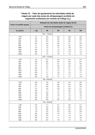 Manual de Estudos de Tráfego 285
MT/DNIT/DPP/IPR
Tabela 74 - Fator de ajustamento da velocidade média de
viagem por ação das zonas de ultrapassagem proibida em
segmentos analisados por sentido de tráfego (fup)
Redução da velocidade média de viagem (km/h)
Fluxo no sentido oposto
Zonas de ultrapassagem proibida (%)
Vp (ucp/h) ≤ 20 40 60 80 100
VFL = 110 km/h
≤ 100
200
400
600
800
1000
1200
1400
≥1600
1,7
3,5
2,6
2,2
1,1
1,0
0,9
0,9
0,9
3,5
5,3
3,7
2,4
1,6
1,3
1,3
1,2
1,1
4,5
6,2
4,4
2,8
2,0
1,7
1,5
1,4
1,2
4,8
6,5
4,5
3,1
2,2
1,8
1,6
1,4
1,2
5,0
6,8
4,7
3,3
2,4
1,9
1,7
1,5
1,3
VFL = 110 km/h
≤ 100
200
400
600
800
1000
1200
1400
≥1600
1,2
3,0
2,3
1,8
0,9
0,9
0,8
0,8
0,8
2,7
4,6
3,3
2,1
1,4
1,1
1,1
1,1
1,0
4,0
5,9
4,1
2,6
1,8
1,5
1,4
1,3
1,1
4,5
6,4
4,4
3,0
2,1
1,7
1,5
1,3
1,1
4,7
6,7
4,6
3,2
2,3
1,9
1,7
1,4
1,2
VFL = 90 km/h
≤ 100
200
400
600
800
1000
1200
1400
≥1600
0,8
2,4
2,1
1,4
0,8
0,8
0,8
0,8
0,8
1,9
3,9
3,0
1,8
1,1
0,9
0,9
0,9
0,8
3,6
5,6
3,8
2,5
1,7
1,3
1,2
1,1
09
4,2
6,3
4,3
2,9
2,0
1,5
1,4
1,2
0,9
4,4
6,6
4,5
3,1
2,2
1,8
1,6
1,4
1,1
VFL = 80 km/h
≤ 100
200
400
600
800
1000
1200
1400
0,3
1,9
1,8
1,0
0,6
0,6
0,6
0,6
1,1
3,2
2,6
1,5
0,9
0,7
0,7
0,7
3,1
5,3
3,5
2,3
1,5
1,1
1,1
1,0
3,9
6,2
4,2
2,8
1,9
1,4
1,3
1,1
4,1
6,5
4,4
3,0
2,1
1,8
1,6
1,3
 