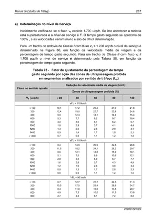 Manual de Estudos de Tráfego 287
MT/DNIT/DPP/IPR
e) Determinação do Nível de Serviço
Inicialmente verifica-se se o fluxo vs excede 1.700 ucp/h. Se isto acontecer a rodovia
está supersaturada e o nível de serviço é F. O tempo gasto seguindo se aproxima de
100% , e as velocidades variam muito e são de difícil determinação.
Para um trecho de rodovia de Classe I com fluxo vs ≤ 1.700 ucp/h o nível de serviço é
determinado na Figura 60, em função da velocidade média de viagem e da
percentagem de tempo gasto seguindo. Para um trecho de Classe II com fluxo vs ≤
1.700 ucp/h o nível de serviço é determinado pela Tabela 58, em função da
percentagem de tempo gasto seguindo.
Tabela 75 - Fator de ajustamento da percentagem de tempo
gasto seguindo por ação das zonas de ultrapassagem proibida
em segmentos analisados por sentido de tráfego (fup)
Redução da velocidade média de viagem (km/h)
Fluxo no sentido oposto
Zonas de ultrapassagem proibida (%)
Vp (ucp/h) ≤ 20 40 60 80 100
VFL = 110 km/h
≤ 100
200
400
600
800
1000
1200
1400
≥1600
10,1
12,4
9,0
5,3
3,0
1,8
1,3
0,9
0,7
17,2
19,0
12,3
7,7
4,6
2,9
2,0
1,4
0,9
20,2
22,7
14,1
9,2
5,7
3,7
2,6
1,7
1,1
21,0
23,8
14,4
9,7
6,2
4,1
2,9
1,9
1,2
21,8
24,8
15,4
10,4
6,7
4,4
3,1
2,1
1,4
VFL = 110 km/h
≤ 100
200
400
600
800
1000
1200
1400
≥1600
8,4
11,5
8,6
5,1
2,8
1,6
1,2
0,8
0,6
14,9
18,2
12,1
7,5
4,5
2,8
1,9
1,3
0,9
20,9
24,1
14,8
9,6
5,9
3,7
2,6
1,7
1,1
22,8
26,2
15,9
10,6
6,7
4,3
3,0
2,0
1,2
26,6
29,7
18,1
12,1
7,7
4,9
3,4
2,3
1,5
VFL = 90 km/h
≤ 100
200
400
600
800
6,7
10,5
8,3
4,9
2,7
12,7
17,5
11,8
7,3
4,3
21,7
25,4
15,5
10,0
6,1
24,5
28,6
17,5
11,5
7,2
31,3
34,7
20,7
13,9
8,8
 