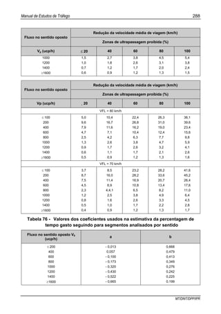 Manual de Estudos de Tráfego 288
MT/DNIT/DPP/IPR
Redução da velocidade média de viagem (km/h)
Fluxo no sentido oposto
Zonas de ultrapassagem proibida (%)
Vp (ucp/h) ≤ 20 40 60 80 100
1000
1200
1400
≥1600
1,5
1,0
0,7
0,6
2,7
1,8
1,2
0,9
3,8
2,6
1,7
1,2
4,5
3,1
2,0
1,3
5,4
3,8
2,4
1,5
Redução da velocidade média de viagem (km/h)
Fluxo no sentido oposto
Zonas de ultrapassagem proibida (%)
Vp (ucp/h) 20 40 60 80 100
VFL = 80 km/h
≤ 100
200
400
600
800
1000
1200
1400
≥1600
5,0
9,6
7,9
4,7
2,5
1,3
0,9
0,6
0,5
10,4
16,7
11,6
7,1
4,2
2,6
1,7
1,1
0,9
22,4
26,8
16,2
10,4
6,3
3,8
2,6
1,7
1,2
26,3
31,0
19,0
12,4
7,7
4,7
3,2
2,1
1,3
36,1
39,6
23,4
15,6
9,8
5,9
4,1
2,6
1,6
VFL = 70 km/h
≤ 100
200
400
600
800
1000
1200
1400
≥1600
3,7
8,7
7,5
4,5
2,3
1,2
0,8
0,5
0,4
8,5
16,0
11,4
6,9
4,4,1
2,5
1,6
1,0
0,9
23,2
28,2
16,9
10,8
6,5
3,8
2,6
1,7
1,2
28,2
33,6
20,7
13,4
8,2
4,9
3,3
2,2
1,3
41,6
45,2
26,4
17,6
11,0
6,4
4,5
2,8
1,7
Tabela 76 - Valores dos coeficientes usados na estimativa da percentagem de
tempo gasto seguindo para segmentos analisados por sentido
Fluxo no sentido oposto V0
(ucp/h)
a b
≤ 200
400
600
800
1000
1200
1400
≥1600
- 0,013
0,057
- 0,100
- 0,173
- 0,320
- 0,430
- 0,522
- 0,665
0,668
0,479
0,413
0,349
0,276
0,242
0,225
0,199
 