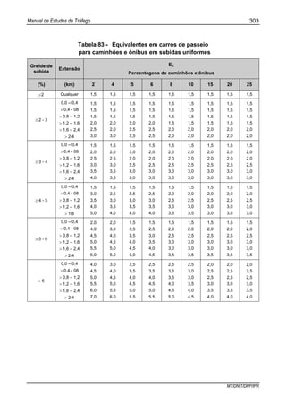 Manual de Estudos de Tráfego 303
MT/DNIT/DPP/IPR
Tabela 83 - Equivalentes em carros de passeio
para caminhões e ônibus em subidas uniformes
Greide de
subida
Extensão
EC
Percentagens de caminhões e ônibus
(%) (km) 2 4 5 6 8 10 15 20 25
<2 Qualquer 1,5 1,5 1,5 1,5 1,5 1,5 1,5 1,5 1,5
≥ 2 - 3
0,0 – 0,4
> 0,4 - 08
> 0,8 – 1,2
> 1,2 – 1,6
> 1,6 – 2,4
> 2,4
1,5
1,5
1,5
2,0
2,5
3,0
1,5
1,5
1,5
2,0
2,0
3,0
1,5
1,5
1,5
2,0
2,5
2,5
1,5
1,5
1,5
2,0
2,5
2,5
1,5
1,5
1,5
1,5
2,0
2,0
1,5
1,5
1,5
1,5
2,0
2,0
1,5
1,5
1,5
1,5
2,0
2,0
1,5
1,5
1,5
1,5
2,0
2,0
1,5
1,5
1,5
1,5
2,0
2,0
≥ 3 - 4
0,0 – 0,4
> 0,4 - 08
> 0,8 – 1,2
> 1,2 – 1,6
> 1,6 – 2,4
> 2,4
1,5
2,0
2,5
3,0
3,5
4,0
1,5
2,0
2,5
3,0
3,5
3,5
1,5
2,0
2,0
2,5
3,0
3,0
1,5
2,0
2,0
2,5
3,0
3,0
1,5
2,0
2,0
2,5
3,0
3,0
1,5
2,0
2,0
2,5
3,0
3,0
1,5
2,0
2,0
2,5
3,0
3,0
1,5
2,0
2,0
2,5
3,0
3,0
1,5
2,0
2,0
2,5
3,0
3,0
≥ 4 - 5
0,0 – 0,4
> 0,4 - 08
> 0,8 – 1,2
> 1,2 – 1,6
> 1,6
1,5
3,0
3,5
4,0
5,0
1,5
2,5
3,0
3,5
4,0
1,5
2,5
3,0
3,5
4,0
1,5
2,5
3,0
3,5
4,0
1,5
2,0
2,5
3,0
3,5
1,5
2,0
2,5
3,0
3,5
1,5
2,0
2,5
3,0
3,0
1,5
2,0
2,5
3,0
3,0
1,5
2,0
2,5
3,0
3,0
≥ 5 - 6
0,0 – 0,4
> 0,4 - 08
> 0,8 – 1,2
> 1,2 – 1,6
> 1,6 – 2,4
> 2,4
2,0
4,0
4,5
5,0
5,5
6,0
2,0
3,0
4,0
4,5
5,0
5,0
1,5
2,5
3,5
4,0
4,5
5,0
1,5
2,5
3,0
3,5
4,0
4,5
1,5
2,0
2,5
3,0
3,0
3,5
1,5
2,0
2,5
3,0
3,0
3,5
1,5
2,0
2,5
3,0
3,0
3,5
1,5
2,0
2,5
3,0
3,0
3,5
1,5
2,0
2,5
3,0
3,0
3,5
> 6
0,0 – 0,4
> 0,4 - 08
> 0,8 – 1,2
> 1,2 – 1,6
> 1,6 – 2,4
> 2,4
4,0
4,5
5,0
5,5
6,0
7,0
3,0
4,0
4,5
5,0
5,5
6,0
2,5
3,5
4,0
4,5
5,0
5,5
2,5
3,5
4,0
4,5
5,0
5,5
2,5
3,5
3,5
4,0
4,5
5,0
2,5
3,0
3,0
3,5
4,0
4,5
2,0
2,5
2,5
3,0
3,5
4,0
2,0
2,5
2,5
3,0
3,5
4,0
2,0
2,5
2,5
3,0
3,5
4,0
 