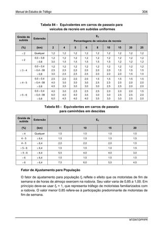 Manual de Estudos de Tráfego 304
MT/DNIT/DPP/IPR
Tabela 84 - Equivalentes em carros de passeio para
veículos de recreio em subidas uniformes
Greide de
subida
Extensão
EC
Percentagens de veículos de recreio
(%) (km) 2 4 5 6 8 10 15 20 25
< 2 Qualquer 1,2 1,2 1,2 1,2 1,2 1,2 1,2 1,2 1,2
≥ 2
0,0 – 0,8
> 0,8
1,2
3,0
1,2
1,5
1,2
1,5
1,2
1,5
1,2
1,5
1,2
1,5
1,2
1,2
1,2
1,2
1,2
1,2
≥ 3 - 4
0,0 – 0,4
> 0,4 - 08
> 0,8
1,2
2,5
3,0
1,2
2,5
2,5
1,2
2,0
2,5
1,2
2,0
2,5
1,2
2,0
2,0
1,2
2,0
2,0
1,2
1,5
2,0
1,2
1,5
1,5
1,2
1,5
1,5
≥ 4 - 5
0,0 – 0,4
> 0,4 - 08
> 0,8
2,5
4,0
4,5
2,0
3,0
3,5
2,0
3,0
3,0
2,0
3,0
3,0
1,5
2,5
3,0
1,5
2,5
2,5
1,5
2,0
2,5
1,5
2,0
2,0
1,5
2,0
2,0
≥ 5 - 6
0,0 – 0,4
> 0,4 - 08
> 0,8
4,0
6,0
6,0
3,0
4,0
4,5
2,5
4,0
4,0
2,5
3,5
4,0
2,5
3,0
3,5
2,0
3,0
3,0
2,0
2,5
3,0
2,0
2,5
2,5
1,5
2,0
2,0
Tabela 85 - Equivalentes em carros de passeio
para caminhões em descidas
Greide de
subida
Extensão EC
(%) (km) 5 10 15 20
< 4 Qualquer 1,5 1,5 1,5 1,5
4 - 5 ≤ 6,4 1,5 1,5 1,5 1,5
4 - 5 > 6,4 2,0 2,0 2,0 1,5
> 5 - 6 ≤ 6,4 1,5 1,5 1,5 1,5
> 5 - 6 > 6,4 5,5 4,0 4,0 3,0
> 6 ≤ 6,4 1,5 1,5 1,5 1,5
> 6 > 6,4 7,5 6,0 5,5 4,5
Fator de Ajustamento para População
O fator de ajustamento para população fp reflete o efeito que os motoristas de fim de
semana e de horas de almoço exercem na rodovia. Seu valor varia de 0,85 a 1,00. Em
princípio deve-se usar fp = 1, que representa tráfego de motoristas familiarizados com
a rodovia. O valor menor 0,85 refere-se à participação predominante de motoristas de
fim de semana.
 