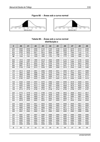 Manual de Estudos de Tráfego 318
MT/DNIT/DPP/IPR
Figura 66 - Áreas sob a curva normal
Tabela 86 - Áreas sob a curva normal
distribuição z
Z .00 .01 .02 .03 .04 .05 .06 .07 .08 .09
0.0 .0000 .0040 .0080 .0120 .0160 .0199 .0239 .0279 .0319 .0359
0.1 .0398 .0438 .0478 .0517 .0557 .0596 .0636 .0675 .0714 .0754
0.2 .0793 .0832 .0871 .0910 .0948 .0987 .1026 .1064 .1103 .1141
0.3 .1179 .1217 .1255 .1293 .1331 .1368 .1406 .1443 .1480 .1517
04 .1554 .1591 .1628 .1664 .1700 .1736 .1772 .1808 .1844 .1879
0.5 .1915 .1950 .1985 .2019 .2054 .2088 .2123 .2157 .2190 .2224
0.6 .2258 .2291 .2324 .2357 .2389 .2422 .2454 .2486 .2518 .2549
0.7 .2580 .2612 .2642 .2673 .2704 .2764 .2764 .2794 .2823 .2852
0.8 .2881 .2910 .2939 .2967 .2996 .3023 .3051 .3078 .3106 .3133
0.9 .3159 .3186 .3212 .3238 .3264 .3289 .3315 .3340 .3365 .3389
1.0 .3413 .3438 .3461 .3485 .3508 .3531 .3554 .3577 .3577 .3599
1.1 .3643 .3665 .3686 .3708 .3729 .3749 .3770 .3790 .3810 .3830
1.2 .3849 .3869 .3888 .3907 .3925 .3944 .3962 .3980 .3997 .4015
1.3 .4032 .4049 .4066 .4082 .4099 .4115 .4131 .4147 .4160 .4177
1.4 .4192 .4207 .4222 .4236 .4251 .4265 .4279 .4292 .4306 .4319
1.5 .4332 .4345 .4357 .4370 .4382 .4394 .4406 .4418 .4429 .4441
1.6 .4452 .4463 .4474 .4484 .4495 .4505 .4515 .4525 .4535 .4545
1.7 .4552 .4564 .4573 .4582 .4591 .4599 .4608 .4616 .4625 .4633
1.8 .4641 .4649 .4656 .4664 .4671 .4678 .4686 .4693 .4699 .4706
1.9 .4713 .4719 .4726 .4732 .4738 .4744 .4750 .4756 .4761 .4767
2.0 .4772 .4778 .4783 .4788 .4793 .4798 .4803 .4808 .4812 .4817
2.1 .4821 .4826 .4830 .4834 .4838 .4842 .4846 .4880 .4854 .4857
2.2 .4861 .4864 .4868 .4871 .4875 .4878 .4881 .4884 .4887 .4890
2.3 .4893 .4896 .4898 .4901 .4904 .4906 .4909 .4911 .4913 .4916
2.4 .4918 .4920 .4922 .4925 .4927 .4929 .4931 .4932 .4934 .4936
2.5 .4938 .4940 .4941 .4943 .4945 .4946 .4948 .4949 .4951 .4952
2.6 .4953 .4955 .4956 .4957 .4959 .4960 .4961 .4962 .4963 .4964
2.7 .4965 .4966 .4967 .4968 .4969 .4970 .4971 .4972 .4973 .4974
2.8 .4974 .4975 .4976 .4977 .4977 .4978 .4979 .4979 .4980 .4981
2.9 .4981 .4982 .4982 .4983 .4984 .4985 .4985 .4985 .4986 .4986
3.0 .4987 .4987 .4987 .4988 .4988 .4989 .4989 .4989 .4990 .4990
3.1 .4990 .4991 .4991 .4991 .4992 .4992 .4992 .4992 .4993 .4993
3.2 .4993 .4993 .4994 .4994 .4994 .4994 .4994 .4995 .4995 .4995
3.3 .4995 .4995 .4995 .4996 .4996 .4996 .4996 .4996 .4996 .4997
3.4 .4997 .4997 .4997 .4997 .4997 .4997 .4997 .4997 .4997 .4998
3.5 .4998 .4998 .4998 .4998 .4998 .4998 .4998 .4998 .4998 .4998
Z .00 .01 .02 .03 .04 .05 .06 .07 .08 .09
 