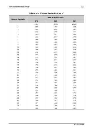 Manual de Estudos de Tráfego 327
MT/DNIT/DPP/IPR
Tabela 87 - Valores da distribuição “t”
Nível de significância
Grau de liberdade
0.10 0.05 0.01
1 6.314 12.706 63.657
2 2.920 4.303 9.925
3 2.353 3.182 5.841
4 2.132 2.776 4.604
5 2.015 2.571 4.032
6 1.943 2.447 3.707
7 1.895 2.365 3.499
8 1.860 2.306 3.355
9 1.833 2.262 3.250
10 1.812 2.228 3.169
11 1.796 2.201 3.106
12 1.782 2.179 3.055
13 1.771 2.160 3.012
14 1.761 2.145 2.977
15 1.753 2.131 2.947
16 1.746 2.120 2.921
17 1.740 2.110 2.898
18 1.734 2.101 2.878
19 1.729 2.093 2.861
20 1.725 2.086 2.845
21 1.721 2.080 2.831
22 1.717 2.074 2.819
23 1.714 2.069 2.807
24 1.711 2.064 2.797
25 1.708 2.060 2.787
26 1.706 2.056 2.779
27 1.703 2.052 2.771
28 1.701 2.048 2.763
29 1.699 2.045 2.756
30 1.697 2.042 2.750
40 1.684 2.021 2.704
60 1.671 2.000 2.660
120 1.658 1.980 2.617
∞ 1.645 1.960 2.576
 