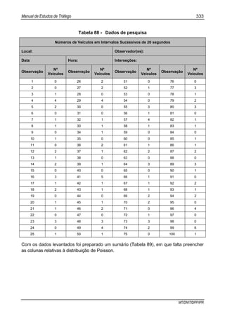 Manual de Estudos de Tráfego 333
MT/DNIT/DPP/IPR
Tabela 88 - Dados de pesquisa
Números de Veículos em Intervalos Sucessivos de 20 segundos
Local: Observador(es):
Data Hora: Interseções:
Observação
Nº
Veículos
Observação
Nº
Veículos
Observação
Nº
Veículos
Observação
Nº
Veículos
1 0 26 2 51 0 76 0
2 0 27 2 52 1 77 3
3 1 28 0 53 0 78 1
4 4 29 4 54 0 79 2
5 2 30 0 55 3 80 3
6 0 31 0 56 1 81 0
7 1 32 1 57 4 82 1
8 1 33 1 58 1 83 1
9 0 34 1 59 0 84 0
10 1 35 0 60 0 85 1
11 0 36 2 61 1 86 1
12 2 37 1 62 2 87 2
13 1 38 0 63 0 88 0
14 2 39 1 64 3 89 3
15 0 40 0 65 0 90 1
16 3 41 5 66 1 91 0
17 1 42 1 67 1 92 2
18 2 43 1 68 1 93 1
19 0 44 0 69 2 94 2
20 1 45 1 70 2 95 0
21 1 46 2 71 0 96 4
22 0 47 0 72 1 97 0
23 3 48 3 73 3 98 0
24 0 49 4 74 2 99 6
25 1 50 1 75 0 100 1
Com os dados levantados foi preparado um sumário (Tabela 89), em que falta preencher
as colunas relativas à distribuição de Poisson.
 