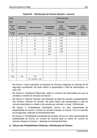 Manual de Estudos de Tráfego 334
MT/DNIT/DPP/IPR
Tabela 89 - Distribuição de Poisson (Quadro - resumo)
Local: Observador(es):
Data: Hora: Interseção:
Número
de
Veículos
Freqüência
Observada
Total de Veículos
Probabilidade
Constatada
Prob.
Const.
Acumulada
Probabilidade
Poisson
Prob.
Poisson
Acumulada
Coluna
1 - N
Coluna 2 Col. 3 = Col.1xCol.2
Col. 4 =
Col.2/Tot.col.2
Col. 5 =
ΣCol.4
Col.6P(N) =
e
-M
. M
N
/ N!
Col.7 =
ΣCol.6
0 34 0 0,34 0,34
1 34 34 0,34 0,68
2 16 32 0,16 0,84
3 9 27 0,09 0,93
4 5 20 0,05 0,98
5 1 5 0,01 0,99
6 1 6 0,01 1
7
8
9
10
11
12
Total 100 124
M = 124/100 = 1,24
− Na Coluna 1 foram colocados os Números de Veículos chegando no intervalo de 20
segundos considerado. Na parte inferior é apresentado o total de observações, no
caso 100.
− Na Coluna 2, Freqüência Observada, estão os números de observações em que se
constatou o número de veículos da Coluna 1.
− Na Coluna 3, Total de Veículos, são indicados os totais de veículos correspondentes
aos diversos números de veículos. Na parte inferior são apresentados o total de
veículos observados e a média m de veículos por intervalo, no caso 1,24/intervalo.
− Na Coluna 4, Probabilidade Constatada, tem-se um valor experimental da
probabilidade de ocorrer o número de veículos indicado na Coluna 1 em um intervalo
de 20 segundos, deduzido do levantamento feito.
− Na Coluna 5, Probabilidade Constatada Acumulada, tem-se um valor experimental da
probabilidade de ocorrer um número de veículos igual ou menor ao número de
veículos indicado na Coluna 1, deduzido do levantamento feito.
a) Cálculo das Probabilidades Utilizando a Distribuição de Poisson
 