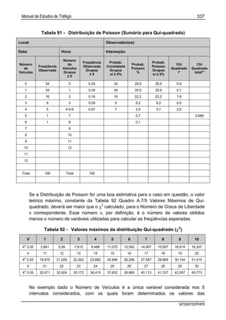 Manual de Estudos de Tráfego 337
MT/DNIT/DPP/IPR
Tabela 91 - Distribuição de Poisson (Sumário para Qui-quadrado)
Local: Observador(es):
Data: Hora: Interseção:
Número
de
Veículos
Freqüência
Observada
Número
de
Veículos
Grupos
≥ 5
Freqüência
Observada
Grupos
≥ 5
Probab.
Constatada
Grupos
oi ≥ 5%
Probab.
Poisson
%
Probab.
Poisson
Grupos
ei ≥ 5%
Chi
Quadrado
i*
Chi
Quadrado
total**
0 34 0 0,34 34 28,9 28,9 0,9
1 34 1 0,34 34 35,9 35,9 0,1
2 16 2 0,16 16 22,2 22,2 1,8
3 9 3 0,09 9 9,2 9,2 0,0
4 5 4-5-6 0,07 7 2,9 3,7 2,9
5 1 7 0,7 5,686
6 1 8 0,1
7 9
8 10
9 11
10 12
11
12
Total 100 Total 100
Se a Distribuição de Poisson for uma boa estimativa para o caso em questão, o valor
teórico máximo, constante da Tabela 92 Quadro A.7/5 Valores Máximos de Qui-
quadrado, deverá ser maior que o χ2
calculado, para o Número de Graus de Liberdade
v correspondente. Esse número v, por definição, é o número de valores obtidos
menos o número de variáveis utilizadas para calcular as freqüências esperadas.
Tabela 92 - Valores máximos da distribuição Qui-quadrado (χ2
)
V 1 2 3 4 5 6 7 8 9 10
X
2
0,05 3,841 5,99 7,815 9,488 11,070 12,592 14,067 15,507 16,919 18,307
V 11 12 13 14 15 16 17 18 19 20
X
2
0,05 19,675 21,026 22,362 23,685 24,996 26,296 27,587 28,869 30,144 31,410
V 21 22 23 24 25 26 27 28 29 30
X
2
0,05 32,671 33,924 35,172 36,415 37,652 38,885 40,113 41,337 42,557 43,773
No exemplo dado o Número de Veículos é a única variável considerada nos 5
intervalos considerados, com os quais foram determinados os valores das
 
