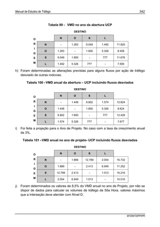Manual de Estudos de Tráfego 342
MT/DNIT/DPP/IPR
Tabela 99 - VMD no ano da abertura UCP
DESTINO
N O S L
N - 1.283 9.049 1.492 11.825
O 1.283 - 1.850 5.326 8.458
S 9.049 1.850 - 777 11.676
O
R
I
G
E
M L 1.492 5.326 777 - 7.595
h) Foram determinadas as alterações previstas para alguns fluxos por ação de tráfego
desviado de outras rodovias.
Tabela 100 - VMD anual da abertura – UCP incluindo fluxos desviados
DESTINO
N O S L
N - 1.448 9.802 1.574 12.824
O 1.448 - 1.850 5.326 8.624
S 9.802 1.850 - 777 12.428
O
R
I
G
E
M L 1.574 5.326 777 - 7.677
i) Foi feita a projeção para o Ano de Projeto. No caso com a taxa da crescimento anual
de 3%.
Tabela 101 - VMD anual no ano de projeto- UCP incluindo fluxos desviados
DESTINO
N O S L
N - 1.889 12.789 2.054 16.732
O 1.889 - 2.413 6.949 11.252
S 12.789 2.413 - 1.013 16.216
O
R
I
G
E
M L 2.054 6.949 1.013 - 10.016
j) Foram determinados os valores de 8,5% do VMD anual no ano de Projeto, por não se
dispor de dados para calcular os volumes de tráfego da 50a Hora, valores máximos
que a interseção deve atender com Nível D.
 