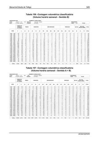 Manual de Estudos de Tráfego 349
MT/DNIT/DPP/IPR
Tabela 106 - Contagem volumétrica classificatória
(Volume horário semanal – Sentido B)
RODOVIA;BR-101/ES SEGMENTO: km268,8-km289,4
LOCAL Posto 15 km 269 Sentido B Coca-Cola - Carapina PESQUISADOR
DATA 1/7-02-2001 Semana PERÍODO 24 HORAS TEMPO BOM FOLHA
MOTOS TOTAL
P U 2C 3C 2C 3C 4C 2S1 2S2 2S3 3S2 3S3 2C2 2C3 3C2 3C3 M B TA TOTAL
0:00 1:00 23 7 6 3 3 11 2 15 2 0 5 0 0 1 0 0 1 0 0 79
1:00 2:00 19 6 2 3 3 10 1 9 2 0 3 0 0 1 0 0 1 0 0 60
2:00 3:00 12 4 1 4 2 6 1 9 1 1 3 0 0 1 0 0 1 0 0 46
3:00 4:00 13 4 2 4 3 9 1 9 1 1 3 0 0 0 0 0 0 0 0 52
4:00 5:00 23 7 5 4 7 14 1 13 1 1 4 0 0 1 0 0 2 1 0 85
5:00 6:00 39 13 15 5 13 23 2 16 2 1 5 0 0 1 0 0 3 2 0 139
6:00 7:00 90 30 16 4 34 43 3 27 4 1 9 1 0 3 0 0 9 3 0 275
7:00 8:00 191 63 14 3 57 53 3 45 9 1 15 3 0 5 1 0 16 6 1 483
8:00 9:00 204 68 24 1 61 51 5 50 7 2 16 2 1 5 0 0 22 8 1 527
9:00 10:00 218 72 13 1 60 59 5 54 6 6 17 2 2 5 0 0 19 7 1 548
10:00 11:00 199 66 10 1 53 55 4 49 7 2 16 2 1 5 0 0 17 5 1 493
11:00 12:00 186 62 5 1 48 57 4 42 7 3 14 2 1 4 0 0 19 7 1 461
12:00 13:00 179 59 6 0 47 56 2 40 7 1 13 2 0 4 0 0 18 7 1 443
13:00 14:00 177 59 10 1 55 49 3 42 6 1 14 1 0 4 0 0 11 5 0 438
14:00 15:00 187 62 9 0 46 45 5 44 7 1 14 2 0 5 0 0 16 6 1 450
15:00 16:00 192 64 10 0 51 52 4 39 4 2 13 1 0 4 0 0 16 6 1 459
16:00 17:00 197 65 12 1 52 48 3 35 5 1 12 1 0 3 0 0 22 8 1 466
17:00 18:00 201 67 14 1 50 40 3 38 5 1 12 2 0 4 0 0 20 7 1 464
18:00 19:00 210 70 13 3 40 38 3 37 5 1 12 1 0 4 0 0 21 7 1 466
19:00 20:00 147 49 24 3 29 30 3 37 5 2 12 1 0 4 0 0 11 4 0 361
20:00 21:00 111 37 17 2 18 25 2 30 4 0 10 1 0 3 0 0 9 3 0 270
21:00 22:00 78 26 13 1 12 20 2 20 4 0 6 1 0 2 0 0 6 2 0 191
22:00 23:00 61 20 12 0 8 16 1 22 2 0 7 0 0 2 0 0 3 1 0 157
23:00 24:00 38 12 11 2 6 12 1 11 2 0 4 0 0 1 0 0 2 0 0 102
2.993 990 262 50 756 820 63 734 104 30 237 27 6 71 3 1 265 92 12 7.516
REBOQUES
BICLETAS
TRAÇÃO ANIMAL
HORA
TOTAL
CARROS DE
PASSEIO E
UTILITÁRIOS
ÔNIBUS CAMINHÕES SEMI-REBOQUES
Tabela 107 - Contagem volumétrica classificatória
(Volume horário semanal – Sentido A + B)
RODOVIA;BR-101/ES SEGMENTO: km268,8-km289,4
LOCAL Posto 15 km 269 A+B Coca-Cola - Carapina PESQUISADOR
DATA 1/7-02-2001Semana PERÍODO 24 HORAS TEMPO BOM FOLHA
MOTOS TOTAL
P U 2C 3C 2C 3C 4C 2S1 2S2 2S3 3S2 3S3 2C2 2C3 3C2 3C3 M B TA TOTAL
0:00 1:00 46 15 6 5 8 30 3 27 5 1 8 1 0 2 0 0 3 0 0 161
1:00 2:00 34 11 5 7 7 26 2 19 4 1 6 1 0 1 0 0 2 0 0 124
2:00 3:00 24 7 3 8 7 18 1 18 3 1 5 0 0 1 0 0 1 0 1 100
3:00 4:00 27 8 8 10 10 21 2 17 3 1 5 0 0 1 0 0 1 1 0 117
4:00 5:00 46 15 28 8 20 27 3 23 2 1 7 0 0 2 0 0 4 1 1 189
5:00 6:00 84 27 42 10 34 45 4 28 4 2 8 1 0 2 0 0 8 3 0 303
6:00 7:00 192 63 31 8 63 72 8 46 8 4 15 2 1 4 0 0 18 6 1 540
7:00 8:00 371 123 30 4 99 93 7 71 15 3 23 4 0 7 1 0 32 12 2 896
8:00 9:00 410 136 34 4 109 93 10 83 12 5 27 3 1 8 0 0 41 14 1 992
9:00 10:00 415 137 21 3 103 100 10 95 10 10 31 3 3 9 0 1 33 11 1 994
10:00 11:00 400 133 17 2 101 105 7 98 10 3 32 3 1 10 0 0 32 10 1 967
11:00 12:00 373 124 13 1 87 103 7 95 11 4 31 3 1 9 0 0 36 12 2 914
12:00 13:00 346 115 14 1 83 102 6 83 10 4 27 3 1 8 0 0 36 13 1 853
13:00 14:00 355 117 19 2 98 92 8 84 12 1 27 3 0 8 0 0 24 10 1 862
14:00 15:00 370 123 15 0 96 96 9 92 13 2 30 4 0 9 0 0 33 12 1 906
15:00 16:00 385 128 19 0 102 105 8 85 11 4 28 3 1 9 1 0 34 12 2 937
16:00 17:00 402 133 24 2 112 105 7 88 12 3 29 3 0 9 0 0 43 15 2 991
17:00 18:00 422 140 26 2 100 93 6 89 12 2 29 3 0 9 0 0 43 15 2 993
18:00 19:00 455 151 22 3 92 86 7 81 12 2 27 3 0 8 0 0 38 13 2 1.002
19:00 20:00 314 104 35 3 61 76 5 72 11 4 23 3 1 7 0 0 25 9 1 755
20:00 21:00 241 80 26 4 40 60 4 60 7 2 19 2 0 6 0 0 19 6 0 576
21:00 22:00 170 56 21 4 31 47 3 48 9 0 15 2 0 4 0 0 12 3 0 426
22:00 23:00 134 44 21 5 25 45 2 42 6 1 13 1 0 4 0 0 10 3 0 358
23:00 24:00 79 26 14 6 16 30 3 31 4 0 10 1 0 3 0 0 4 1 0 227
6.096 2.016 494 104 1.507 1.670 131 1.473 206 61 476 54 11 142 6 1 531 181 23 15.183
BICLETAS
TRAÇÃO ANIMAL
HORA
TOTAL
CARROS DE
PASSEIO E
UTILITÁRIOS
ÔNIBUS CAMINHÕES SEMI-REBOQUES REBOQUES
 