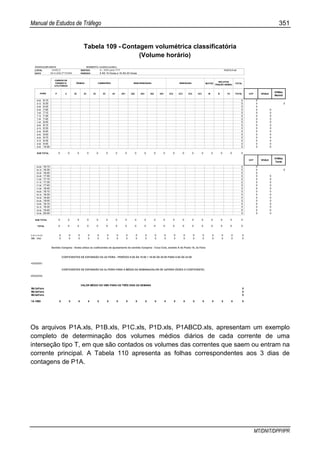 Manual de Estudos de Tráfego 351
MT/DNIT/DPP/IPR
Tabela 109 - Contagem volumétrica classificatória
(Volume horário)
RODOVIA;BR-000/XX SEGMENTO: km268,8-km289,4
LOCAL km00,0 274,1 SENTIDO A - XXX para YYY POSTO:P-00
DATA 00-0-20002ª FEIRA PERÍODO 6 ÀS 10 Horas e 16 ÀS 20 Horas
MOTOS TOTAL
P U 2C 3C 2C 3C 4C 2S1 2S2 2S3 3S2 3S3 2C2 2C3 3C2 3C3 M B TA TOTAL UCP VHAnt
VHMáx
Manhã
6:00 6:15 0 0
6:15 6:30 0 0 0
6:30 6:45 0 0
6:45 7:00 0 0 0
7:00 7:15 0 0 0
7:15 7:30 0 0 0
7:30 7:45 0 0 0
7:45 8:00 0 0 0
8:00 8:15 0 0 0
8:15 8:30 0 0 0
8:30 8:45 0 0 0
8:45 9:00 0 0 0
9:00 9:15 0 0 0
9:15 9:30 0 0 0
9:30 9:45 0 0 0
9:45 10:00 0 0 0
SUB TOTAL 0 0 0 0 0 0 0 0 0 0 0 0 0 0 0 0 0 0 0 0
UCP VHAnt
VHMáx
Tarde
16:00 16:15 0 0
16:15 16:30 0 0 0
16:30 16:45 0 0
16:45 17:00 0 0 0
17:00 17:15 0 0 0
17:15 17:30 0 0 0
17:30 17:45 0 0 0
17:45 18:00 0 0 0
18:00 18:15 0 0 0
18:15 18:30 0 0 0
18:30 18:45 0 0 0
18:45 19:00 0 0 0
19:00 19:15 0 0 0
19:15 19:30 0 0 0
19:30 19:45 0 0 0
19:45 20:00 0 0 0
SUB TOTAL 0 0 0 0 0 0 0 0 0 0 0 0 0 0 0 0 0 0 0 0
TOTAL 0 0 0 0 0 0 0 0 0 0 0 0 0 0 0 0 0 0 0 0
0:00 a 24:00 0 0 0 0 0 0 0 0 0 0 0 0 0 0 0 0 0 0 0 0
Mé VMD 0 0 0 0 0 0 0 0 0 0 0 0 0 0 0 0 0 0 0 0
Sentido Carapina - Ibrata utiliza os coeficientes de ajustamento do sentido Carapina - Coca Cola, sentido A do Posto 15, 2a Feira
COEFICIENTES DE EXPANSÃO DA 2A FEIRA - PERÍODO 6:00 ÀS 10:00 + 16:00 ÀS 20:00 PARA 0:00 ÀS 24:00
=D33/D51
COEFICIENTES DE EXPANSÃO DA 2a FEIRA PARA A MÉDIA DA SEMANA(VALOR DE 2aFEIRA VEZES O COEFICIENTE)
A!D33/D33
VALOR MÉDIO DO VMD PARA OS TRÊS DIAS DA SEMANA
Mé 2aFeira 0
Mé 5aFeira 0
Mé 6aFeira 0
P1A VMD 0 0 0 0 0 0 0 0 0 0 0 0 0 0 0 0 0 0 0 0
HORA
CARROS DE
PASSEIO E
UTILITÁRIOS
ÔNIBUS REBOQUES
BICLETAS
TRAÇÃO ANIMAL
CAMINHÕES SEMI-REBOQUES
Os arquivos P1A.xls, P1B.xls, P1C.xls, P1D.xls, P1ABCD.xls, apresentam um exemplo
completo de determinação dos volumes médios diários de cada corrente de uma
interseção tipo T, em que são contados os volumes das correntes que saem ou entram na
corrente principal. A Tabela 110 apresenta as folhas correspondentes aos 3 dias de
contagens de P1A.
 