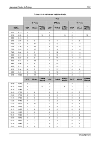 Manual de Estudos de Tráfego 352
MT/DNIT/DPP/IPR
Tabela 110 - Volume médio diário
P1A
2ª Feira 5ª Feira 6ª Feira
HORA UCP VHAnt
VHMáx
Manhã
UCP VHAnt
VHMáx
Manhã
UCP VHAnt
VHMáx
Manhã
6:00 6:15 0 0 1
6:15 6:30 0 14 0 13 0 16
6:30 6:45 4 4 4
6:45 7:00 5 9 0 4 4 9
7:00 7:15 3 11 2 6 6 13
7:15 7:30 3 14 4 10 3 16
7:30 7:45 2 12 3 9 3 15
7:45 8:00 2 9 3 12 2 13
8:00 8:15 3 10 3 13 3 10
8:15 8:30 3 9 3 11 4 12
8:30 8:45 2 10 1 9 2 11
8:45 9:00 0 8 4 11 3 12
9:00 9:15 3 8 3 11 5 13
9:15 9:30 4 9 3 11 0 9
9:30 9:45 3 10 0 10 5 12
9:45 10:00 0 10 2 7 2 11
UCP VHAnt
VHMáx
Manhã
UCP VHAnt
VHMáx
Manhã
UCP VHAnt
VHMáx
Manhã
16:00 16:15 2 0 4
16:15 16:30 3 11 3 6 1 7
16:30 16:45 0 0 0
16:45 17:00 1 6 0 3 0 5
17:00 17:15 5 9 0 3 0 1
17:15 17:30 0 6 0 0 0 0
17:30 17:45 1 7 3 3 4 4
17:45 18:00 5 11 1 4 4 7
18:00 18:15 1 7 0 4 0 7
18:15 18:30 1 8 2 6 0 7
18:30 18:45 1 8 2 5 1 5
18:45 19:00 1 4 1 5 1 2
19:00 19:15 0 3 0 5 0 2
19:15 19:30 0 2 0 3 0 2
19:30 19:45 0 1 0 1 0 1
19:45 20:00 0 0 0 0 0 0
 