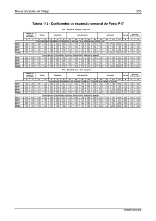 Manual de Estudos de Tráfego 355
MT/DNIT/DPP/IPR
Tabela 112 - Coeficientes de expansão semanal do Posto P17
P17 Sentido A: Carapina - Coca Cola
MOTOS
P U 2C 3C 2C 3C 4C 2S1 2S2 2S3 3S2 3S3 2C2 2C3 3C2 3C3 M B TA
COEFICIENTES DE EXPANSÃO DO PERÍODO 6:00 ÀS 10:00 + 16:00 ÀS 20:00 PARA 0:00 ÀS 24:00
2aFeira 1,894 1,890 1,639 3,467 1,917 2,414 2,458 2,327 2,806 2,556 2,301 2,875 2,000 2,200 #DIV/0! #DIV/0! 1,861 1,938 2,385
3aFeira 1,876 1,872 1,651 5,778 1,907 2,269 2,944 2,248 2,413 1,952 2,228 2,417 1,400 2,129 2,500 #DIV/0! 1,767 1,684 1,400
4aFeira 1,892 1,888 1,554 5,545 1,792 2,375 2,913 2,536 2,315 1,542 2,519 2,067 1,500 2,455 1,500 1,000 1,689 1,622 1,250
5aFeira 1,957 1,953 1,533 4,909 1,906 2,241 2,048 2,412 2,776 1,692 2,413 2,769 1,500 2,265 3,000 1,000 1,819 1,806 1,667
6aFeira 1,862 1,857 1,532 5,273 1,888 2,303 2,250 2,315 2,911 1,577 2,276 2,923 1,333 2,250 2,000 1,000 2,248 2,242 2,667
Sábado 2,083 2,078 1,951 4,500 2,595 2,521 2,176 2,808 2,455 1,957 2,812 2,250 1,500 2,762 2,000 #DIV/0! 2,439 2,308 2,500
Domingo 1,901 1,897 1,914 4,842 2,478 2,500 2,231 2,353 3,238 2,000 2,262 2,800 1,400 1,846 #DIV/0! #DIV/0! 1,873 1,762 1,000
COEFICIENTES DE EXPANSÃO DO DIA DA SEMANA PARA A MÉDIA DA SEMANA
2aFeira 0,943 0,943 0,960 1,236 0,890 1,125 1,065 1,104 1,258 1,671 1,108 1,230 3,429 1,148 3,000 0,571 0,887 0,462 0,286
3aFeira 0,996 0,996 0,953 1,236 0,885 0,864 1,186 0,945 0,986 0,937 0,941 0,975 0,980 0,957 0,600 #DIV/0! 0,949 1,134 1,265
4aFeira 1,057 1,055 1,012 1,054 0,848 0,835 0,938 0,821 0,875 1,039 0,808 0,912 1,143 0,780 1,000 0,571 1,001 1,210 1,771
5aFeira 1,054 1,054 0,946 1,190 0,837 0,811 0,731 0,842 0,805 0,873 0,843 0,786 0,762 0,820 0,500 0,571 1,054 1,296 1,771
6aFeira 0,923 0,923 0,907 1,108 0,814 0,851 0,873 0,801 0,835 0,937 0,802 0,744 0,857 0,780 0,750 0,571 0,822 0,981 1,107
Sábado 1,031 1,032 1,097 0,794 1,452 1,288 0,849 1,099 1,013 0,854 1,091 1,048 0,762 1,089 1,500 #DIV/0! 1,006 1,210 1,771
Domingo 1,014 1,014 1,176 0,699 2,194 1,751 2,167 2,110 1,609 1,011 2,229 2,020 0,980 2,631 #DIV/0! #DIV/0! 1,513 1,961 8,857
P17 Sentido B: Coca - Cola - Carapina
MOTOS
P U 2C 3C 2C 3C 4C 2S1 2S2 2S3 3S2 3S3 2C2 2C3 3C2 3C3 M B TA
COEFICIENTES DE EXPANSÃO DO PERÍODO 6:00 ÀS 10:00 + 16:00 ÀS 20:00 PARA 0:00 ÀS 24:00
2aFeira 1,957 1,953 1,667 1,818 1,886 2,193 1,871 2,177 2,057 1,647 2,315 2,000 1,500 2,244 2,000 #DIV/0! 1,667 1,938 2,385
3aFeira 1,889 2,023 1,704 2,000 2,027 2,214 1,774 2,168 1,790 2,444 2,427 2,357 1,400 2,486 2,500 1,000 1,648 1,929 1,600
4aFeira 2,017 1,949 1,757 1,667 2,075 2,221 2,500 2,157 2,174 2,909 2,355 2,267 1,500 2,206 3,000 1,000 1,779 1,621 1,571
5aFeira 2,033 1,988 1,614 2,889 1,848 2,237 2,864 2,291 1,964 3,429 2,146 1,722 2,200 2,071 1,250 2,000 1,629 1,796 2,000
6aFeira 2,001 2,056 1,720 2,650 1,917 2,371 2,079 2,275 2,309 4,600 2,319 2,455 1,667 2,294 4,000 #DIV/0! 1,692 1,907 1,857
Sábado 2,262 2,264 2,174 2,350 2,519 2,278 1,920 2,201 2,229 3,077 1,969 2,333 1,750 1,862 #DIV/0! #DIV/0! 1,706 1,889 1,500
Domingo 1,981 2,185 2,212 2,567 2,203 2,667 2,692 2,540 2,788 1,444 2,167 2,000 #DIV/0! 2,091 #DIV/0! #DIV/0! 2,211 2,364 3,000
COEFICIENTES DE EXPANSÃO DO DIA DA SEMANA PARA A MÉDIA DA SEMANA
2aFeira 0,965 0,953 0,945 0,770 0,969 1,093 1,017 1,209 0,995 1,459 0,788 0,905 1,857 0,770 1,643 #DIV/0! 0,935 0,585 0,378
3aFeira 1,013 1,028 0,924 0,993 0,902 0,908 1,073 0,936 0,748 0,619 0,835 0,823 0,796 0,814 0,657 0,571 0,841 1,134 1,464
4aFeira 1,054 1,030 0,981 1,026 0,840 0,863 0,787 0,912 1,084 1,277 0,941 0,798 0,929 0,945 0,548 0,571 0,863 0,977 1,065
5aFeira 0,933 0,972 0,952 1,184 0,831 0,795 0,937 0,789 1,004 0,851 0,850 0,876 0,506 0,814 0,657 0,286 0,995 1,044 1,171
6aFeira 0,858 0,865 0,905 1,162 0,729 0,785 0,747 0,766 0,854 0,888 0,905 1,005 1,114 0,908 0,821 #DIV/0! 0,814 0,892 0,901
Sábado 1,078 1,041 1,276 1,310 1,544 1,258 1,229 1,122 1,390 1,021 1,242 1,293 0,796 1,312 3,286 #DIV/0! 1,386 1,351 1,952
Domingo 1,159 1,162 1,109 0,800 2,239 2,005 1,686 1,838 1,179 1,571 2,606 1,939 #DIV/0! 3,081 #DIV/0! #DIV/0! 1,595 1,766 3,905
CAMINHÕES SEMI-REBOQUES REBOQUES
BICLETAS
TRAÇÃO ANIMAL
CARROS DE
PASSEIO E
UTILITÁRIOS
ÔNIBUS CAMINHÕES SEMI-REBOQUES REBOQUES
BICLETAS
TRAÇÃO ANIMAL
CARROS DE
PASSEIO E
UTILITÁRIOS
ÔNIBUS
 