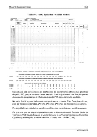 Manual de Estudos de Tráfego 356
MT/DNIT/DPP/IPR
Tabela 113 - VMD ajustados – Valores médios
RODOVIA;BR-101/ES SEGMENTO: km268,8-km289,4
LOCAL km 274,1 274,1 SENTIDO A - Carapina para Ibrata POSTO:P-01
DATA 12-2-20012ª FEIRA PERÍODO 6 ÀS 10 Horas e 16 ÀS 20 Horas
MOTOS TOTAL
P U 2C 3C 2C 3C 4C 2S1 2S2 2S3 3S2 3S3 2C2 2C3 3C2 3C3 M B TA TOTAL UCP VHAnt
VHMáx
Manhã
6:00 6:15 0 0
6:15 6:30 0 0 14
6:30 6:45 1 1 2 4
6:45 7:00 2 1 3 5 9
7:00 7:15 1 1 2 3 11
7:15 7:30 1 1 2 3 14
7:30 7:45 1 1 2 2 12
7:45 8:00 1 1 2 9
8:00 8:15 2 2 3 10
8:15 8:30 1 1 2 3 9
8:30 8:45 1 1 2 10
8:45 9:00 0 0 8
9:00 9:15 2 2 3 8
9:15 9:30 1 1 2 4 9
9:30 9:45 2 2 3 10
9:45 10:00 0 0 10
SUB TOTAL 2 1 1 0 0 9 0 4 2 1 0 0 0 0 0 0 2 1 0 23
16:00 16:15 1 1 2
16:15 16:30 1 1 2 3 11
16:30 16:45 0 0
16:45 17:00 1 1 1 6
17:00 17:15 1 1 1 3 5 9
17:15 17:30 0 0 6
17:30 17:45 1 1 1 7
17:45 18:00 2 1 1 4 5 11
18:00 18:15 1 1 1 7
18:15 18:30 1 1 1 8
18:30 18:45 1 1 1 8
18:45 19:00 1 1 1 4
19:00 19:15 0 0 3
19:15 19:30 0 0 2
19:30 19:45 0 0 1
19:45 20:00 0 0 0
SUB TOTAL 7 1 0 0 1 0 0 2 1 1 0 0 0 0 0 0 2 1 0 16
TOTAL 9 2 1 0 1 9 0 6 3 2 0 0 0 0 0 0 4 2 0 39
0:00 a 24:00 18 4 2 0 2 19 0 15 8 3 0 0 0 0 0 0 7 4 0 83
Mé VMD 18 4 2 0 2 17 0 12 7 3 0 0 0 0 0 0 7 2 0 74
Sentido Carapina - Ibrata utiliza os coeficientes de ajustamento do sentido Carapina - Coca Cola, sentido A do Posto 15, 2a Feira
COEFICIENTES DE EXPANSÃO DA 2A FEIRA - PERÍODO 6:00 ÀS 10:00 + 16:00 ÀS 20:00 PARA 0:00 ÀS 24:00
=D33/D51 1,972 1,966 2,471 5,000 2,168 2,121 2,333 2,427 2,634 1,722 2,405 2,500 1,250 2,421 3,000 #DIV/0! 1,851 1,938 2,385
COEFICIENTES DE EXPANSÃO DA 2a FEIRA PARA A MÉDIA DA SEMANA(VALOR DE 2aFEIRA VEZES O COEFICIENTE)
A!D33/D33 0,991 0,993 0,902 1,354 0,870 0,915 0,982 0,793 0,944 1,000 0,790 0,890 1,086 0,770 0,762 0,286 0,890 0,569 0,355
VALOR MÉDIO DO VMD PARA OS TRÊS DIAS DA SEMANA
Mé 2aFeira 18 4 2 0 2 17 0 12 7 3 0 0 0 0 0 0 7 2 0 74
Mé 5aFeira 20 4 2 0 8 21 0 4 0 0 0 0 0 0 0 0 3 4 0 67
Mé 6aFeira 17 3 2 0 10 30 0 10 0 0 0 0 0 0 0 0 4 4 0 80
P1A VMD 18 4 2 0 7 23 0 9 2 1 0 0 0 0 0 0 5 3 0 74
REBOQUES
BICLETAS
TRAÇÃO ANIMAL
CAMINHÕES SEMI-REBOQUES
P1a.xls A_2aF
HORA
CARROS DE
PASSEIO E
UTILITÁRIOS
ÔNIBUS
Mais abaixo são apresentados os coeficientes de ajustamentos obtidos nas planilhas
do posto P15, porque se optou nesse exemplo fazer o ajustamento em função apenas
desse posto, desprezando a influência do posto P17, por estar muito afastado.
Na parte final é apresentado o resumo geral para a corrente P1A, Carapina – Ibrata,
para os 3 dias considerados, 2ª Feira, 5ª Feira e 6ª Feira e as médias desses valores.
Em seguida foram calculados os valores médios das correntes com sentidos opostos.
Os quadros que se seguem apresentam para o Acesso ao Areal Pedreira Ibrata os
valores do VMD Ajustados para a Média Semanal e os Valores Médios das Correntes
Opostas Ajustadas para a Média Semanal – Tabela 114 - (P1ABCD.xls).
 