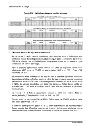 Manual de Estudos de Tráfego 357
MT/DNIT/DPP/IPR
Tabela 114 - VMD ajustados para a média semanal
Valores do VMD Anual Ajustados para a Média Semanal
MOTOS TOTAL
P U 2C 3C 2C 3C 4C 2S1 2S2 2S3 3S2 3S3 2C2 2C3 3C2 3C3 M B TA TOTAL
P1A A - Carapina para Ibrata 18 4 2 0 7 23 0 9 2 1 0 0 0 0 0 0 5 3 0 74
P1B B - Ibrata para Carapina 15 4 2 0 5 27 0 10 0 0 0 0 0 0 0 0 1 3 0 67
P1C C - Ibrata para Coca-Cola 9 4 0 0 1 1 0 0 0 0 0 0 0 0 0 0 0 3 0 17
P1D D - Coca-Cola para Ibrata 7 4 0 0 1 3 0 0 0 0 0 0 0 0 0 0 1 3 0 19
Valores Médios do VMD Anual das Correntes Opostas Ajustadas para a Média Semanal
MOTOS TOTAL
P U 2C 3C 2C 3C 4C 2S1 2S2 2S3 3S2 3S3 2C2 2C3 3C2 3C3 M B TA TOTAL
P1A A - Carapina para Ibrata 16 4 2 0 6 25 0 10 1 1 0 0 0 0 0 0 3 3 0 70
P1B B - Ibrata para Carapina 16 4 2 0 6 25 0 10 1 1 0 0 0 0 0 0 3 3 0 70
P1C C - Ibrata para Coca-Cola 8 4 0 0 1 2 0 0 0 0 0 0 0 0 0 0 0 3 0 18
P1D D - Coca-Cola para Ibrata 8 4 0 0 1 2 0 0 0 0 0 0 0 0 0 0 0 3 0 18
Valores Médios do VMD Anual das Correntes Opostas Ajustadas pelo fator Sazonal 0,939
MOTOS TOTAL
P U 2C 3C 2C 3C 4C 2S1 2S2 2S3 3S2 3S3 2C2 2C3 3C2 3C3 M B TA TOTAL
P1A A - Carapina para Ibrata 15 3 2 0 5 23 0 9 1 1 0 0 0 0 0 0 2 3 0 66
P1B B - Ibrata para Carapina 15 3 2 0 5 23 0 9 1 1 0 0 0 0 0 0 2 3 0 66
P1C C - Ibrata para Coca-Cola 8 3 0 0 1 2 0 0 0 0 0 0 0 0 0 0 0 3 0 17
P1D D - Coca-Cola para Ibrata 8 3 0 0 1 2 0 0 0 0 0 0 0 0 0 0 0 3 0 17
REBOQUES
BICLETAS
TRAÇÃO
ANIMAL
CAMINHÕES SEMI-REBOQUES
SEMI-REBOQUES
CAMINHÕES
CARROS DE
PASSEIO E
UTILITÁRIOS
ÔNIBUS CAMINHÕES
CARROS DE
PASSEIO E
UTILITÁRIOS
ÔNIBUS
CARROS DE
PASSEIO E
UTILITÁRIOS
ÔNIBUS
SEMI-REBOQUES REBOQUES
BICLETAS
TRAÇÃO
ANIMAL
REBOQUES
BICLETAS
TRAÇÃO
ANIMAL
c) Expansão Mensal (FCm) – Variação sazonal
As valores de correção mensal são obtidos pelas relações entre o VMD anual e os
VMDs nos meses de contagens observados em algum posto permanente do DNIT ou
DER local, situado nas proximidades em situação que possa ser considerada como
semelhante em termos de tráfego.
Para o exemplo apresentado foram obtidas no DNIT as seguintes informações
relativas ao VMD anual da BR-101 no segmento km 268,8 a km 288,1, Posto n°11,
situado no km 277.
As informações mais recentes são do ano de 1998 e permitem ajustar os resultados
das contagens feitas no final de janeiro e início de fevereiro para que representem a
média anual. A média dos VMDs dos meses janeiro e fevereiro é 9.807 e o VMD anual
é 9.205. Os valores calculados com base nas contagens feitas devem então ser
ajustados pelo coeficiente 9.205/9.807=0,939, para que representem as prováveis
médias anuais.
Na Tabela 115 é feito o ajustamento sazonal a partir dos valores Total de
Media_A+Media_B das planilhas de cálculo de P15 e P17.
Tem-se então os valores do Volume Médio Diário anual da BR-101 nos kms 269 e
289, locais dos Postos 15 e 17.
A partir das contagens dos postos P1 e P2 foram determinados os Volumes Médios
Diários anuais das diferentes correntes de tráfego, devidamente ajustadas com o
mesmo coeficiente de sazonalidade, obtendo-se os dados das Tabelas 116 e 117.
 