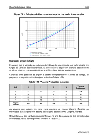 Manual de Estudos de Tráfego 363
MT/DNIT/DPP/IPR
Figura 70 - Soluções obtidas com o emprego de regressão linear simples
1980 1985 1990 1995 2000 2005
1.000
1.500
2.000
Dados de tráfego levantados
Função Linear: VMD = 639,4647 + 51,75672t
Função Exponencial: VMD = 724,417(1 + 0,04268)
ANO
VMDt
t
t
t
Regressão Linear Múltipla
É comum que a variação de volumes de tráfego de uma rodovia seja determinada em
função de varáveis socioeconômicas. É apresentado a seguir um exemplo esclarecendo
as várias fases do processo de cálculo e as fórmulas a índices a determinar.
Concluída uma pesquisa de origem e destino compreendendo 4 zonas de tráfego, foi
preparada a seguinte matriz de origem e destino (Tabela 122).
Tabela 122 - Viagens Produzidas e Atraídas
O/D 1 2 3 4
Viagens
Produzidas
1 12 30 72 24 138
2 36 - 6 12 54
3 60 12 - 24 96
4 18 18 30 12 78
Viagens
Atraidas
126 60 108 72 366
As viagens com origem em cada zona constam da coluna Viagens Geradas ou
Produzidas e as viagens com destino a cada zona estão na linha Viagens Atraídas.
O levantamento das variáveis socioeconômicas no ano da pesquisa de O/D consideradas
de interesse para o estudo permitiu preparar a Tabela 123.
 