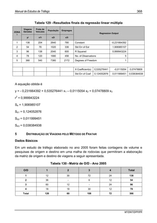 Manual de Estudos de Tráfego 368
MT/DNIT/DPP/IPR
Tabela 129 - Resultados finais da regressão linear múltipla
Viagens
Geradas
Frota de
Veículos
População Empregos
ZONA
i
yi x1i x2i x3i
Regression Output
1 138 204 2640 780 Constant -0,231664392
2 54 78 1020 336 Std Err of Est 1,906985107
3 96 138 2040 600 R Squared 0,999943224
4 78 120 1680 456 No. of Observations 5
5 366 540 7380 2172 Degrees of Freedom 1
X Coefficient(s) 0,535276441 -0,0115054 0,07478809
Std Err of Coef 0,124052876 0,011999451 0,038384938
A equação obtida é
y = - 0,231664392 + 0,535276441 x1 – 0,0115054 x2 + 0,07478809 x3
r2
= 0,999943224
Se = 1,906985107
Sb1 = 0,124052876
Sb2 = 0,011999451
Sb3 = 0,038384938
5 DISTRIBUIÇÃO DE VIAGENS PELO MÉTODO DE FRATAR
Dados Básicos
Em um estudo de tráfego elaborado no ano 2005 foram feitas contagens de volume e
pesquisas de origem e destino em uma malha de rodovias que permitiram a elaboração
da matriz de origem e destino de viagens a seguir apresentada.
Tabela 130 - Matriz de O/D - Ano 2005
O/D 1 2 3 4 Total
1 12 30 72 24 138
2 36 - 6 12 54
3 60 12 - 24 96
4 18 18 30 12 78
Total 126 60 108 72 366
 