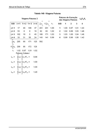 Manual de Estudos de Tráfego 374
MT/DNIT/DPP/IPR
Tabela 140 - Viagens Futuras
 