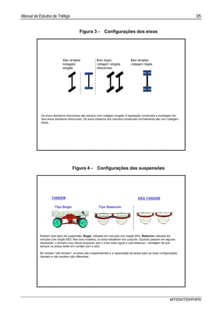 Manual de Estudos de Tráfego 35
MT/DNIT/DPP/IPR
Figura 3 - Configurações dos eixos
Os eixos dianteiros direcionais são sempre com rodagem singela. A legislação contempla a montagem de
dois eixos dianteiros direcionais. Os eixos traseiros dos veículos comerciais normalmente são com rodagem
dupla.
Figura 4 - Configurações das suspensões
Existem dois tipos de suspensão: Bogie, utilizada em veículos com tração 6X4. Balancim utilizada em
veículos com tração 6X2. Nos dois modelos, os eixos trabalham em conjunto. Quando passam em alguma
depressão, o primeiro eixo desce enquanto que o outro sobe (igual a uma balança) - vantagem de que
sempre os pneus estão em contato com o solo.
No modelo “não tandem”, os eixos são independentes e a capacidade de pesos para as duas configurações
(tandem e não tandem) são diferentes.
TANDEM NÃO TANDEM
Tipo Bogie Tipo Balancim
 