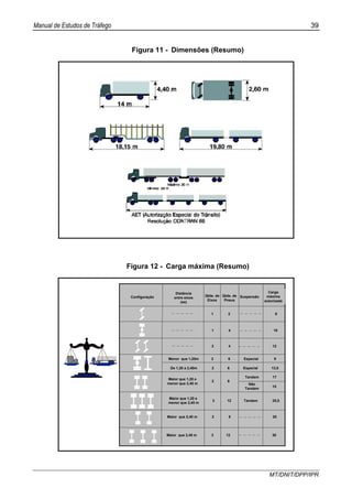 Manual de Estudos de Tráfego 39
MT/DNIT/DPP/IPR
Figura 11 - Dimensões (Resumo)
Figura 12 - Carga máxima (Resumo)
Qtde. de
Eixos
Configuração Qtde. de
Pneus
Suspensão
Carga
máxima
autorizada
Distância
entre eixos
(ee)
1 2 6
1 4 10
Menor que 1,20m 2 6 Especial 9
De 1,20 a 2,40m 2 6 Especial 13,5
2 4 12
Maior que 1,20 e
menor que 2,40 m
2 8
Tandem 17
Não
Tandem
15
3 12 Tandem 25,5
Maior que 1,20 e
menor que 2,40 m
Maior que 2,40 m 2 8 20
Maior que 2,40 m 3 12 30
 