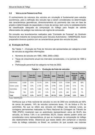 Manual de Estudos de Tráfego 41
MT/DNIT/DPP/IPR
3.2 VEÍCULOS EM TRÂNSITO NO PAÍS
O conhecimento da natureza dos veículos em circulação é fundamental para estudos
econômicos, para a definição dos veículos tipo a serem considerados na determinação
das características geométricas, dimensionamento do pavimento das vias em fase de
projeto e determinação da capacidade e níveis de serviço, bem como no estabelecimento
de classificação adequada da composição do tráfego para fixação de valores
diferenciados de pedágio nas rodovias sob regime de concessão.
Da consulta aos levantamentos realizados pela “Comissão de Forecast” do Sindicato
Nacional da Indústria de Componentes para Veículos Automotores - SINDIPEÇAS, foram
preparados diversos quadros com as características gerais dos veículos do país.
a) Evolução da Frota
Na Tabela 1 – Evolução da Frota de Veículos são apresentadas por categoria e total
de veículos as seguintes informações:
• Números de veículos em 1985, 1995, 2000 e 2002;
• Taxas de crescimento anual nos intervalos considerados, e no período de 1985 a
2002;
• Participação percentual da categoria na frota de 2002.
Tabela 1 - Evolução da frota de veículos
Categoria 1985
Taxa do
intervalo
1995
Taxa do
intervalo
2000
Taxa do
intervalo
2002
Taxa no
período
1985-
2002
Particip.
por
categ.
em 2002
Automóveis 9.329 3,5% 13.174 3,9% 15.962 3,2% 17.004 3,6% 80%
Comer. Leves 1.486 3,5% 2.103 5,8% 2.785 3,0% 2.953 4,1% 14%
Caminhões 1.146 0,6% 1.222 -1,2% 1.153 -0,4% 1.143 0,0% 5%
Ônibus 164 2,9% 218 1,3% 233 2,3% 244 2,4% 1%
Total 12.125 3,3% 16.717 3,8% 20.133 3,0% 21.344 3,4% 100%
Fonte: SINDIPEÇAS
Verifica-se que a frota nacional de veículos no ano de 2002 era constituída por 80%
de carros de passeio, 14% de veículos comerciais leves, 1% de ônibus e 5% de
caminhões. No que se refere aos veículos em tráfego nas rodovias rurais, as
contagens permanentes realizadas no Plano Nacional de Contagem de Trânsito de
1996 (PNTC) mostraram que os automóveis representavam cerca de 56,2% dos
veículos, os ônibus 7,6% e os caminhões 36,2%. Esses valores podem ainda ser
considerados como representativos, já que as mudanças na composição do tráfego
são relativamente lentas. Observa-se que esses dados vêm comprovar a natureza
mista do tráfego rodoviário no Brasil, ao contrário do que sucede nas rodovias
 