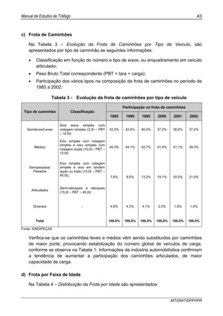 Manual de Estudos de Tráfego 43
MT/DNIT/DPP/IPR
c) Frota de Caminhões
Na Tabela 3 – Evolução da Frota de Caminhões por Tipo de Veículo, são
apresentados por tipo de caminhão as seguintes informações:
• Classificação em função do número e tipo de eixos, ou enquadramento em veículo
articulado;
• Peso Bruto Total correspondente (PBT = tara + carga);
• Participação dos vários tipos na composição da frota de caminhões no período de
1985 a 2002.
Tabela 3 - Evolução da frota de caminhões por tipo de veículo
Participação na frota de caminhões
Tipo de caminhão Classificação
1985 1990 1995 2000 2001 2002
Semileves/Leves
Dois eixos simples com
rodagem simples (3,5t < PBT
< 10,0t)
42,5% 42,6% 40,0% 37,2% 36,6% 37,4%
Médios
Eixo simples com rodagem
simples e eixo simples com
rodagem dupla (10,0t < PBT <
15,0t)
45,0% 44,1% 42,7% 41,4% 41,1% 39,3%
Semipesados/
Pesados
Eixo simples com rodagem
simples e eixo em tandem
duplo ou triplo (15,0t < PBT <
40,0t),
Articulados
Semi-reboques e reboques
(15,0t < PBT < 45,0t)
7,6% 9,0% 13,2% 19,1% 20,5% 21,9%
Diversos - 4,9% 4,3% 4,1% 2,3% 1,8% 1,4%
Total 100,0% 100,0% 100,0% 100,0% 100,0% 100,0%
Fonte: SINDIPEÇAS
Verifica-se que os caminhões leves e médios vêm sendo substituídos por caminhões
de maior porte, provocando estabilização do número global de veículos de carga,
conforme se observa na Tabela 1. Informações da indústria automobilística confirmam
a tendência de aumentar a participação dos caminhões articulados, de maior
capacidade de carga.
d) Frota por Faixa de Idade
Na Tabela 4 – Distribuição da Frota por Idade são apresentados:
 