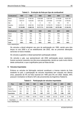 Manual de Estudos de Tráfego 45
MT/DNIT/DPP/IPR
Tabela 5 - Evolução da frota por tipo de combustível
Combustível 1985 1990 1995 2000 2001 2002
Álcool 2.253.672 4.189.740 4.639.088 4.267.476 4.139.086 4.024.189
Diesel 1.394.721 1.635.683 1.851.030 2.073.859 2.141.840 2.185.635
Gás 0 0 0 115 153 151
Gasolina 8.476.015 8.082.720 10.227.595 13.790.374 14.506.411 15.134.128
Total 12.124.408 13.908.143 16.717.713 20.131.824 20.787.490 21.344.103
Combustível 1985 1990 1995 2000 2001 2002
Álcool 19% 30% 28% 21% 20% 19%
Diesel 12% 12% 11% 10% 10% 10%
Gás 0% 0% 0% 0% 0% 0%
Gasolina 70% 58% 61% 69% 70% 71%
Total 100% 100% 100% 100% 100% 100%
Fonte: SINDIPEÇAS
Os veículos a álcool atingiram seu pico de participação em 1990, caindo para dois
terços no ano 2000 e aí se estabilizando até 2002, não se prevendo alterações
sensíveis no futuro imediato.
Os veículos a gasolina e diesel apresentam participação estável.
Os veículos a gás, que apresentavam até 2002 participação pouco expressiva,
tiveram aumento crescente nos três anos subseqüentes, devido ao custo muito inferior
deste combustível, o que é significativo para as frotas de táxi.
f) Veículos Importados
Embora os veículos de fabricação nacional constituam a imensa maioria da frota
existente no país, a participação de veículos importados tem crescido nos últimos
anos, passando de 4% da frota nacional em 1995 para 9% em 2002. Destes, 84%
possuem montadora no Brasil e 52% são provenientes da Argentina (Tabela 6).
Tabela 6 - Participação de veículos importados
País 1985 1996 1997 1998 1999 2000 2001 2002
Brasil 16.044 16.773 17.585 17.884 18.008 18.371 18.889 19.387
Argentina 279 366 520 713 797 871 974 1.019
Outros Países 394 515 624 754 820 891 924 938
Importados 673 881 1.144 1.467 1.617 1.762 1.898 1.957
Total 16.717 17.654 18.729 19.351 19.625 20.133 20.787 21.344
Importados 4% 5% 6% 8% 8% 9% 9% 9%
Fonte: SINDIPEÇAS
 