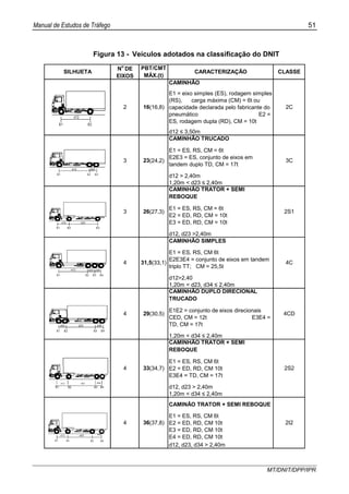 Manual de Estudos de Tráfego 51
MT/DNIT/DPP/IPR
Figura 13 - Veículos adotados na classificação do DNIT
CAMINHÃO
E1 = eixo simples (ES), rodagem simples
(RS), carga máxima (CM) = 6t ou
capacidade declarada pelo fabricante do
pneumático E2 =
ES, rodagem dupla (RD), CM = 10t
d12 ≤ 3,50m
CAMINHÃO TRUCADO
E1 = ES, RS, CM = 6t
E2E3 = ES, conjunto de eixos em
tandem duplo TD, CM = 17t
d12 > 2,40m
1,20m < d23 ≤ 2,40m
CAMINHÃO TRATOR + SEMI
REBOQUE
E1 = ES, RS, CM = 6t
E2 = ED, RD, CM = 10t
E3 = ED, RD, CM = 10t
d12, d23 >2,40m
CAMINHÃO SIMPLES
E1 = ES, RS, CM 6t
E2E3E4 = conjunto de eixos em tandem
triplo TT; CM = 25,5t
d12>2,40
1,20m < d23, d34 ≤ 2,40m
CAMINHÃO DUPLO DIRECIONAL
TRUCADO
E1E2 = conjunto de eixos direcionais
CED, CM = 12t E3E4 =
TD, CM = 17t
1,20m < d34 ≤ 2,40m
CAMINHÃO TRATOR + SEMI
REBOQUE
E1 = ES, RS, CM 6t
E2 = ED, RD, CM 10t
E3E4 = TD, CM = 17t
d12, d23 > 2,40m
1,20m < d34 ≤ 2,40m
CAMINÃO TRATOR + SEMI REBOQUE
E1 = ES, RS, CM 6t
E2 = ED, RD, CM 10t
E3 = ED, RD, CM 10t
E4 = ED, RD, CM 10t
d12, d23, d34 > 2,40m
4
4 29(30,5) 4CD
2S13 26(27,3)
4 31,5(33,1)
36(37,8) 2I2
SILHUETA
4 33(34,7) 2S2
16(16,8)
4C
3C
2C
3 23(24,2)
2
No
DE
EIXOS
PBT/CMT
MÁX.(t)
CARACTERIZAÇÃO CLASSE
 