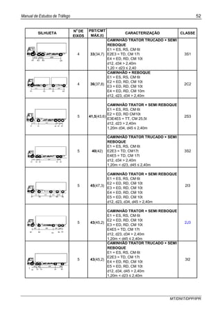Manual de Estudos de Tráfego 52
MT/DNIT/DPP/IPR
CAMINHÃO TRATOR TRUCADO + SEMI
REBOQUE
d12, d34 > 2,40m
1,20 < d23 ≤ 2,40
CAMINHÃO + REBOQUE
d12, d23, d34 > 2,40m
CAMINHÃO TRATOR + SEMI REBOQUE
d12, d23 > 2,40m
1,20m d34, d45 ≤ 2,40m
CAMINHÃO TRATOR TRUCADO + SEMI
REBOQUE
d12, d34 > 2,40m
1,20m < d23, d45 ≤ 2,40m
CAMINHÃO TRATOR + SEMI REBOQUE
d12, d23, d34, d45 > 2,40m
CAMINHÃO TRATOR + SEMI REBOQUE
d12, d23, d34 > 2,40m
1,20m < d45 ≤ 2,40m
CAMINHÃO TRATOR TRUCADO + SEMI
REBOQUE
d12, d34, d45 > 2,40m
1,20m < d23 ≤ 2,40m
CARACTERIZAÇÃO CLASSESILHUETA
No
DE
EIXOS
PBT/CMT
MÁX.(t)
2C2
E1 = ES, RS, CM 6t
E2 = ED, RD, CM 10t
E3 = ED, RD, CM 10t
E4 = ED, RD, CM 10m
4 36(37,8)
E1 = ES, RS, CM 6t
E2E3 = TD, CM 17t
E4 = ED, RD, CM 10t
4 3S133(34,7)
E1 = ES, RS, CM 6t
E2E3 = TD, CM 17t
E4 = ED, RD, CM 10t
E5 = ED, RD, CM 10t
5 43(45,2) 3I2
E1 = ES, RS, CM 6t
E2 = ED, RD CM10t
E3E4E5 = TT, CM 25,5t
5 41,5(43,6) 2S3
E1 = ES, RS, CM 6t
E2E3 = TD, CM17t
E4E5 = TD, CM 17t
5 40(42) 3S2
E1 = ES, RS, CM 6t
E2 = ED, RD, CM 10t
E3 = ED, RD, CM 10t
E4 = ED, RD, CM 10t
E5 = ED, RD, CM 10t
5 45(47,3) 2I3
E1 = ES, RS, CM 6t
E2 = ED, RD, CM 10t
E3 = ED, RD, CM 10t
E4E5 = TD, CM 17t
5 43(45,2) 2J3
 