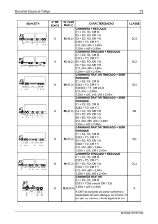 Manual de Estudos de Tráfego 53
MT/DNIT/DPP/IPR
CAMINHÃO + REBOQUE
d12, d23, d34 > 2,40m
1,20m < d45 ≤ 2,40m
CAMINHÃO TRUCADO + REBOQUE
d12, d34, d45 > 2,40m
1,20m < d23 ≤ 2,40m
CAMINHÃO TRATOR TRUCADO + SEMI
REBOQUE
d12, d34, > 2,40m
1,20m < d23, d45, d56 ≤ 2,40m
CAMINHÃO TRATOR TRUCADO + SEMI
REBOQUE
d12, d34, d45, d56 > 2,40m
1,20m < d23 ≤ 2,40m
CAMINHÃO TRATOR TRUCADO + SEMI
REBOQUE
d12, d34, d45 > 2,40m
1,20m < d23, d56 ≤ 2,40m
CAMINHÃO TRUCADO + REBOQUE
d12, d34, d45 > 2,40m
1,20m < d23, d56 ≤ 2,40m
CAMINHÃO TRATOR
1,20m < d23 ≤ 2,40m
A CMT do conjunto vai variar conforme a
capacidade do semi-reboque, no mínimo 10
ton até, no máximo o limite legal de 4r ton.
SILHUETA
No
DE
EIXOS
PBT/CMT
MÁX.(t)
CARACTERIZAÇÃO CLASSE
E1 = ES, RS, CM 6t
E2 = ED, RD, CM 10t
E3 = ED, RD, CM 10t
E4E5 = TD, CM 17t
5 43(45,2) 2C3
E1 = ES, RS, CM 6t
E2E3 = TD, CM 17t
E4 = ED, RD, CM 10t
E5 = ED, RD, CM 10t
5 43(45,2) 3C2
E1 = ES, RS, CM 6t
E2E3 = TD, CM 17t
E4E5E6 = TT, CM 25,5t
6 45(47,3) 3S3
3I3
3J3
E1 = ES, RS, CM 6t
E2E3 = TD, CM 17t
E4 = ED, RD, CM 10t
E5 = ED, RD, CM 10t
E6 = ED, RD, CM 10t
6 45(47,3)
E1 = ES, RS, CM 6t
E2E3 = TD, CM 17t
E4 = ED, RD, CM 10t
E5E6 = TD, CM 17t
6 45(47,3)
3C3
E1 = ES, RS, CM 6t
E2E3 = TD(6 pneus), CM 13,5t
6 19,5(20,5) X
E1 = ES, RS, CM 6t
E2E3 = TD, CM 17t
E4 = ED, RD, CM 10t
E5E6 = TD, CM 17t
6 45(47,3)
 