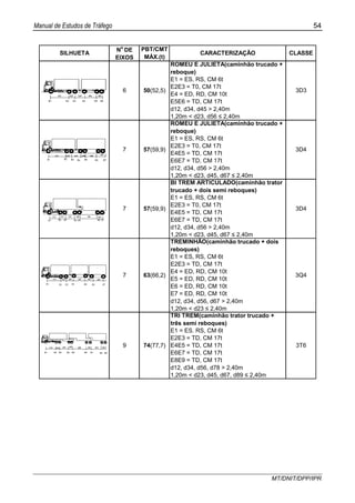 Manual de Estudos de Tráfego 54
MT/DNIT/DPP/IPR
ROMEU E JULIETA(caminhão trucado +
reboque)
d12, d34, d45 > 2,40m
1,20m < d23, d56 ≤ 2,40m
ROMEU E JULIETA(caminhão trucado +
reboque)
d12, d34, d56 > 2,40m
1,20m < d23, d45, d67 ≤ 2,40m
BI TREM ARTICULADO(caminhão trator
trucado + dois semi reboques)
d12, d34, d56 > 2,40m
1,20m < d23, d45, d67 ≤ 2,40m
TREMINHÃO(caminhão trucado + dois
reboques)
d12, d34, d56, d67 > 2,40m
1,20m < d23 ≤ 2,40m
TRI TREM(caminhão trator trucado +
três semi reboques)
d12, d34, d56, d78 > 2,40m
1,20m < d23, d45, d67, d89 ≤ 2,40m
3D4
E1 = ES, RS, CM 6t
E2E3 = TD, CM 17t
E4 = ED, RD, CM 10t
E5 = ED, RD, CM 10t
E6 = ED, RD, CM 10t
E7 = ED, RD, CM 10t
7 63(66,2) 3Q4
SILHUETA
No
DE
EIXOS
PBT/CMT
MÁX.(t)
CARACTERIZAÇÃO CLASSE
3D3
E1 = ES, RS, CM 6t
E2E3 = T0, CM 17t
E4 = ED, RD, CM 10t
E5E6 = TD, CM 17t
6 50(52,5)
3T6
E1 = ES, RS, CM 6t
E2E3 = T0, CM 17t
E4E5 = TD, CM 17t
E6E7 = TD, CM 17t
3D4
E1 = ES, RS, CM 6t
E2E3 = T0, CM 17t
E4E5 = TD, CM 17t
E6E7 = TD, CM 17t
7 57(59,9)
7 57(59,9)
E1 = ES. RS, CM 6t
E2E3 = TD, CM 17t
E4E5 = TD, CM 17t
E6E7 = TD, CM 17t
E8E9 = TD, CM 17t
9 74(77,7)
 