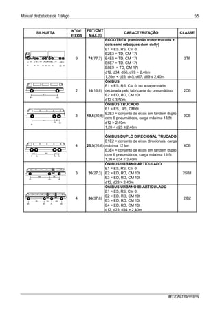 Manual de Estudos de Tráfego 55
MT/DNIT/DPP/IPR
RODOTREM (caminhão trator trucado +
dois semi reboques dom dolly)
d12, d34, d56, d78 > 2,40m
1,20m < d23, d45, d67, d89 ≤ 2,40m
ÔNIBUS
d12 ≤ 3,50m
ÔNIBUS TRUCADO
d12 > 2,40m
1,20 < d23 ≤ 2,40m
ÔNIBUS DUPLO DIRECIONAL TRUCADO
1,20 < d34 ≤ 2,40m
ÔNIBUS URBANO ARTICULADO
d12, d23 > 2,40m
ÔNIBUS URBANO BI-ARTICULADO
d12, d23, d34 > 2,40m
26(27,3) 2SB1
E1 = ES, RS, CM 6t
E2 = ED, RD, CM 10t
E3 = ED, RD, CM 10t
E4 = ED, RD, CM 10t
4 36(37,8) 2IB2
74(77,7) 3T6
E1 = ES, RS, CM 6t
E2 = ED, RD, CM 10t
E3 = ED, RD, CM 10t
3
3CB
4CB
2CB
PBT/CMT
MÁX.(t)
CARACTERIZAÇÃO
E1E2 = conjunto de eixos direcionais, carga
máxima 12 ton
E3E4 = conjunto de eixos em tandem duplo
com 6 pneumáticos, carga máxima 13,5t
4 25,5(26,8)
E1 = ES,. RS, CM 6t
E2E3 = conjunto de eixos em tandem duplo
com 6 pneumáticos, carga máxima 13,5t
3 19,5(20,5)
CLASSE
E1 = ES. RS, CM 6t
E2E3 = TD, CM 17t
E4E5 = TD, CM 17t
E6E7 = TD, CM 17t
E8E9 = TD, CM 17t
9
E1 = ES. RS, CM 6t ou a capacidade
declarada pelo fabricante do pneumáttico
E2 = ED, RD, CM 10t
2 16(16,8)
SILHUETA
No
DE
EIXOS
 