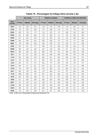 Manual de Estudos de Tráfego 67
MT/DNIT/DPP/IPR
Tabela 10 - Percentagem do tráfego diário durante o dia
VIA LOCAL RODOVI A RURAL ACESSO A ÁREA DE RECREIO
Hora
do Dia
4ª Feira Sábado Domingo 4ª Feira Sábado Domingo 4ª Feira Sábado Domingo
24/01 1,0 3,0 3,7 1,5 1,2 1,6 1,2 2,0 1,1
01/02 1,5 2,0 2,8 1,3 0,9 1,2 1,0 1,3 0,7
02/03 0,3 1,2 1,7 1,2 0,7 1,1 0,9 1,0 0,5
03/04 0,1 0,6 0,9 1,3 0,6 1,1 1,0 0,9 0,4
04/05 0,1 0,3 0,4 1,4 0,5 1,2 1,0 0,9 0,4
05/06 0,2 0,3 0,3 2,0 0,6 1,7 1,3 1,1 0,4
06/07 1,0 0,8 0,8 3,4 0,9 2,7 2,0 1,7 0,6
0708 3,7 2,1 1,7 4,8 1,5 3,8 3,3 3,0 1,0
08/09 99 3,5 2,6 5,2 2,3 4,5 4,1 4,7 1,9
09/10 6,0 5,3 3,6 5,8 3,5 5,3 4,9 6,5 3,0
10/11 4,7 6,1 4,6 6,0 4,9 6,0 6,0 7,6 4,4
11/12 5,5 6,8 5,8 6,0 6,1 6,3 6,8 8,0 5,7
12/13 7,2 8,0 7,1 6,0 7,0 6,4 7,2 7,6 6,8
13/14 6,7 7,7 7,7 6,3 7,7 6,7 7,4 7,4 7,7
14/15 6,4 7,7 8,1 6,7 8,1 7,0 8,7 7,1 8,6
15/16 7,2 7,8 8,3 7,0 8,5 7,2 8,0 7,0 9,4
16/17 8,5 7,6 8,0 7,4 8,8 7,4 7,7 6,6 9,6
17/18 10,6 6,8 7,6 6,7 8,3 6,8 7,2 6,1 9,4
18/19 6,0 4,9 5,8 5,1 7,7 5,7 5,8 5,3 8,3
19/20 4,1 4,6 4,8 3,9 6,3 4,6 4,8 4,3 6,9
20/21 3,1 3,3 4,3 3,3 5,1 3,8 3,6 3,3 5,4
21/22 2,8 2,9 3,7 3,0 3,9 3,2 2,9 2,7 3,8
22/23 2,8 3,1 3,4 2,0 2,9 2,6 2,3 2,1 2,5
23/24 1,7 3,3 2,5 2,1 2,1 2,0 1,8 1,7 1,6
Fonte: Traffic and Transportation Engineering Handbook ITE
 