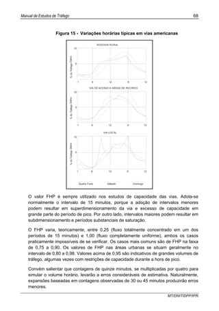Manual de Estudos de Tráfego 68
MT/DNIT/DPP/IPR
Figura 15 - Variações horárias típicas em vias americanas
Quarta Feira Sábado Domingo
RODOVIA RURAL
10
5
1 6 12 6 12
%doTráfegoDiário
10
5
1 6 12 6 12
VIA DE ACESSO A ÁREAS DE RECREIO
%doTráfegoDiário
10
5
1 6 12 6 12
VIA LOCAL
%doTráfegoDiário
O valor FHP é sempre utilizado nos estudos de capacidade das vias. Adota-se
normalmente o intervalo de 15 minutos, porque a adoção de intervalos menores
podem resultar em superdimensionamento da via e excesso de capacidade em
grande parte do período de pico. Por outro lado, intervalos maiores podem resultar em
subdimensionamento e períodos substanciais de saturação.
O FHP varia, teoricamente, entre 0,25 (fluxo totalmente concentrado em um dos
períodos de 15 minutos) e 1,00 (fluxo completamente uniforme), ambos os casos
praticamente impossíveis de se verificar. Os casos mais comuns são de FHP na faixa
de 0,75 a 0,90. Os valores de FHP nas áreas urbanas se situam geralmente no
intervalo de 0,80 a 0,98. Valores acima de 0,95 são indicativos de grandes volumes de
tráfego, algumas vezes com restrições de capacidade durante a hora de pico.
Convém salientar que contagens de quinze minutos, se multiplicadas por quatro para
simular o volume horário, levarão a erros consideráveis de estimativa. Naturalmente,
expansões baseadas em contagens observadas de 30 ou 45 minutos produzirão erros
menores.
 