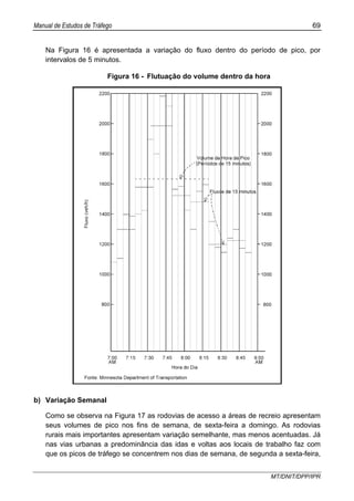 Manual de Estudos de Tráfego 69
MT/DNIT/DPP/IPR
Na Figura 16 é apresentada a variação do fluxo dentro do período de pico, por
intervalos de 5 minutos.
Figura 16 - Flutuação do volume dentro da hora
b) Variação Semanal
Como se observa na Figura 17 as rodovias de acesso a áreas de recreio apresentam
seus volumes de pico nos fins de semana, de sexta-feira a domingo. As rodovias
rurais mais importantes apresentam variação semelhante, mas menos acentuadas. Já
nas vias urbanas a predominância das idas e voltas aos locais de trabalho faz com
que os picos de tráfego se concentrem nos dias de semana, de segunda a sexta-feira,
 