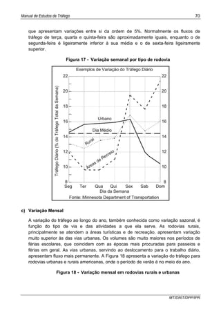 Manual de Estudos de Tráfego 70
MT/DNIT/DPP/IPR
que apresentam variações entre si da ordem de 5%. Normalmente os fluxos de
tráfego de terça, quarta e quinta-feira são aproximadamente iguais, enquanto o de
segunda-feira é ligeiramente inferior à sua média e o de sexta-feira ligeiramente
superior.
Figura 17 - Variação semanal por tipo de rodovia
c) Variação Mensal
A variação do tráfego ao longo do ano, também conhecida como variação sazonal, é
função do tipo de via e das atividades a que ela serve. As rodovias rurais,
principalmente se atendem a áreas turísticas e de recreação, apresentam variação
muito superior às das vias urbanas. Os volumes são muito maiores nos períodos de
férias escolares, que coincidem com as épocas mais procuradas para passeios e
férias em geral. As vias urbanas, servindo ao deslocamento para o trabalho diário,
apresentam fluxo mais permanente. A Figura 18 apresenta a variação do tráfego para
rodovias urbanas e rurais americanas, onde o período de verão é no meio do ano.
Figura 18 - Variação mensal em rodovias rurais e urbanas
 