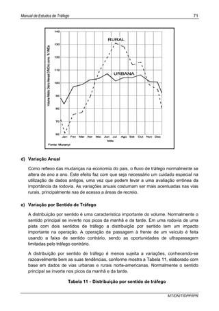 Manual de Estudos de Tráfego 71
MT/DNIT/DPP/IPR
d) Variação Anual
Como reflexo das mudanças na economia do pais, o fluxo de tráfego normalmente se
altera de ano a ano. Este efeito faz com que seja necessário um cuidado especial na
utilização de dados antigos, uma vez que podem levar a uma avaliação errônea da
importância da rodovia. As variações anuais costumam ser mais acentuadas nas vias
rurais, principalmente nas de acesso a áreas de recreio.
e) Variação por Sentido de Tráfego
A distribuição por sentido é uma característica importante do volume. Normalmente o
sentido principal se inverte nos picos da manhã e da tarde. Em uma rodovia de uma
pista com dois sentidos de tráfego a distribuição por sentido tem um impacto
importante na operação. A operação de passagem à frente de um veículo é feita
usando a faixa de sentido contrário, sendo as oportunidades de ultrapassagem
limitadas pelo tráfego contrário.
A distribuição por sentido de tráfego é menos sujeita a variações, conhecendo-se
razoavelmente bem as suas tendências, conforme mostra a Tabela 11, elaborado com
base em dados de vias urbanas e rurais norte-americanas. Normalmente o sentido
principal se inverte nos picos da manhã e da tarde.
Tabela 11 - Distribuição por sentido de tráfego
 