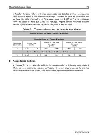 Manual de Estudos de Tráfego 76
MT/DNIT/DPP/IPR
A Tabela 14 mostra valores máximos observados nos Estados Unidos para rodovias
rurais de duas faixas e dois sentidos de tráfego. Volumes de mais de 2.400 veículos
por hora têm sido observados na Dinamarca, mais que 2.800 na França, mais que
3.000 no Japão e mais que 2.450 na Noruega. Alguns desses volumes incluem
parcela significativa de veículos de carga, chegando a 30% do total.
Tabela 14 - Volumes máximos em vias rurais de pista simples
Volumes em Vias Rurais de 2 Faixas – 2 Sentidos
Rodovias Rurais de 2 Faixas – 2 Sentidos
Número de
Observações
Volume Total
(veic/h)
Volume da Faixa Mais
Carregada
(veic/h)
Volume da Faixa Menos
Carregada
(veic/h)
6 3.350 1.714 1.920 1.445 1.430 269
Pontes e Túneis em Rodovias Rurais de 2 Faixas – 2 Sentidos
4 2.920 1.919 1.827 971 1.093 948
b) Vias de Faixas Múltiplas
A observação de rodovias de múltiplas faixas operando no limite da capacidade é
difícil, por que raramente ocorrem. A Tabela 15 contém alguns valores levantados
para vias suburbanas de quatro, seis e oito faixas, operando com fluxo contínuo.
 