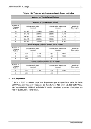 Manual de Estudos de Tráfego 77
MT/DNIT/DPP/IPR
Tabela 15 - Volumes máximos em vias de faixas múltiplas
Volumes em Vias de Faixas Múltiplas
Rodovias de Faixas Múltiplas em 1990
Número de
Faixas da
Rodovia
Volume Médio Diário
(veic/dia)
Volume Médio Diário/Faixa
(veic/dia)
Número de
Observações
14 328.500 270.400 23.464 19.314 3
12 304.000 208.768 25.333 17.379 8
10 330.600 209.158 33.060 20.916 9
8 280.700 208.590 35.088 26.074 8
6 223.200 210.000 37.200 35.000 3
Faixas Múltiplas – Volumes Horários em Um Sentido
Número de
Faixas da
Rodovia
Volume Médio Diário
(veic/dia)
Volume Médio Diário/Faixa
(veic/dia)
Número de
Observações
4 4.124 3.304 2.062 1.652
6 5.596 4.776 1.865 1.592
8 5.428 1.357
Túneis – Volumes Horários em Um Sentido
Número de
Faixas da
Rodovia
Volume Médio Diário
(veic/dia)
Volume Médio Diário/Faixa
(veic/dia)
Número de
Observações
4 4.278 3.166 2.139 1.584 3
8 5.840 1.460 1
c) Vias Expressas
O HCM – 2000 considera para Vias Expressas que a capacidade varia de 2.400
UCP/h/faixa em vias com velocidade de fluxo livre de 120 km/h a 2.300 UCP/h/faixa
para velocidade de 110 km/h. A Tabela 16 mostra os valores extremos observados em
vias de quatro, seis, e oito faixas.
 