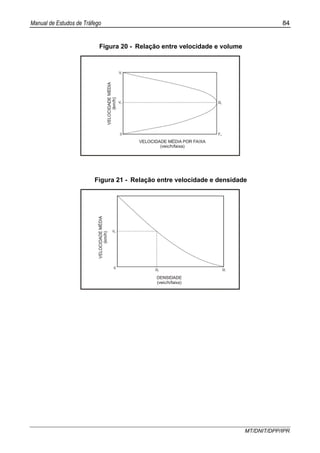 Manual de Estudos de Tráfego 84
MT/DNIT/DPP/IPR
Figura 20 - Relação entre velocidade e volume
Figura 21 - Relação entre velocidade e densidade
 