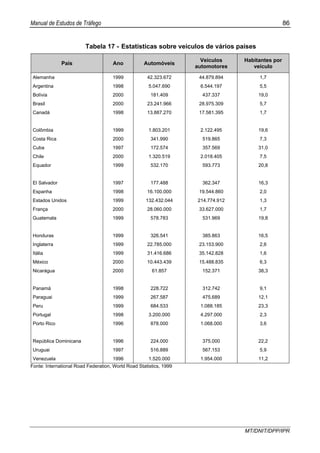 Manual de Estudos de Tráfego 86
MT/DNIT/DPP/IPR
Tabela 17 - Estatísticas sobre veículos de vários países
País Ano Automóveis
Veículos
automotores
Habitantes por
veículo
Alemanha 1999 42.323.672 44.879.894 1,7
Argentina 1998 5.047.690 6.544.197 5,5
Bolívia 2000 181.409 437.337 19,0
Brasil 2000 23.241.966 28.975.309 5,7
Canadá 1998 13.887.270 17.581.395 1,7
Colômbia 1999 1.803.201 2.122.495 19,6
Costa Rica 2000 341.990 519.865 7,3
Cuba 1997 172.574 357.569 31,0
Chile 2000 1.320.519 2.018.405 7,5
Equador 1999 532.170 593.773 20,8
El Salvador 1997 177.488 362.347 16,3
Espanha 1998 16.100.000 19.544.860 2,0
Estados Unidos 1999 132.432.044 214.774.912 1,3
França 2000 28.060.000 33.627.000 1,7
Guatemala 1999 578.783 531.969 19,8
Honduras 1999 326.541 385.863 16,5
Inglaterra 1999 22.785.000 23.153.900 2,6
Itália 1999 31.416.686 35.142.828 1,6
México 2000 10.443.439 15.488.835 6,3
Nicarágua 2000 61.857 152.371 38,3
Panamá 1998 228.722 312.742 9,1
Paraguai 1999 267.587 475.689 12,1
Peru 1999 684.533 1.088.185 23,3
Portugal 1998 3.200.000 4.297.000 2,3
Porto Rico 1996 878.000 1.068.000 3,6
República Dominicana 1996 224.000 375.000 22,2
Uruguai 1997 516.889 567.153 5,9
Venezuela 1996 1.520.000 1.954.000 11,2
Fonte: International Road Federation, World Road Statistics, 1999
 