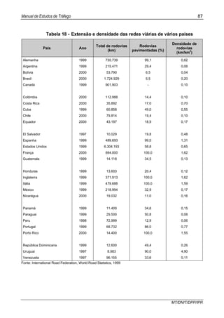 Manual de Estudos de Tráfego 87
MT/DNIT/DPP/IPR
Tabela 18 - Extensão e densidade das redes viárias de vários países
País Ano
Total de rodovias
(km)
Rodovias
pavimentadas (%)
Densidade de
rodovias
(km/km2
)
Alemanha 1999 730.739 99,1 0,62
Argentina 1999 215.471 29,4 0,08
Bolívia 2000 53.790 6,5 0,04
Brasil 2000 1.724.929 5,5 0,20
Canadá 1999 901.903 - 0,10
Colômbia 2000 112.988 14,4 0,10
Costa Rica 2000 35.892 17,0 0,70
Cuba 1999 60.858 49,0 0,55
Chile 2000 79.814 19,4 0,10
Equador 2000 43.197 18,9 0,17
El Salvador 1997 10.029 19,8 0,48
Espanha 1999 489.693 99,0 1,31
Estados Unidos 1999 6.304.193 58,8 0,65
França 2000 894.000 100,0 1,62
Guatemala 1999 14.118 34,5 0,13
Honduras 1999 13.603 20,4 0,12
Inglaterra 1999 371.913 100,0 1,62
Itália 1999 479.688 100,0 1,59
México 1999 218.994 32,9 0,17
Nicarágua 2000 19.032 11,0 0,16
Panamá 1999 11.400 34,6 0,15
Paraguai 1999 29.500 50,8 0,08
Peru 1998 72.999 12,9 0,06
Portugal 1999 68.732 86,0 0,77
Porto Rico 2000 14.400 100,0 1,55
República Dominicana 1999 12.600 49,4 0,26
Uruguai 1997 8.983 90,0 4,90
Venezuela 1997 96.155 33,6 0,11
Fonte: International Road Federation, World Road Statistics, 1999
 