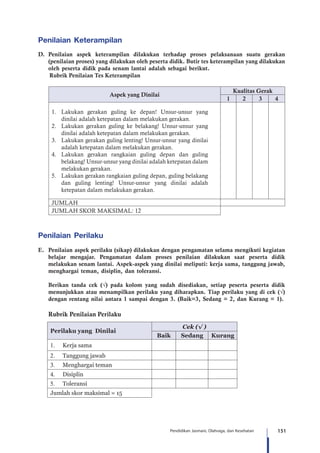 151Pendidikan Jasmani, Olahraga, dan Kesehatan
Penilaian Keterampilan
D.	Penilaian aspek keterampilan dilakukan terhadap proses pelaksanaan suatu gerakan
(penilaian proses) yang dilakukan oleh peserta didik. Butir tes keterampilan yang dilakukan
oleh peserta didik pada senam lantai adalah sebagai berikut.
Rubrik Penilaian Tes Keterampilan
Aspek yang Dinilai
Kualitas Gerak
1 2 3 4
1.	 Lakukan gerakan guling ke depan! Unsur-unsur yang
dinilai adalah ketepatan dalam melakukan gerakan.
2.	 Lakukan gerakan guling ke belakang! Unsur-unsur yang
dinilai adalah ketepatan dalam melakukan gerakan.
3.	 Lakukan gerakan guling lenting! Unsur-unsur yang dinilai
adalah ketepatan dalam melakukan gerakan.
4.	 Lakukan gerakan rangkaian guling depan dan guling
belakang! Unsur-unsur yang dinilai adalah ketepatan dalam
melakukan gerakan.
5.	 Lakukan gerakan rangkaian guling depan, guling belakang
dan guling lenting! Unsur-unsur yang dinilai adalah
ketepatan dalam melakukan gerakan.
JUMLAH
JUMLAH SKOR MAKSIMAL: 12
Penilaian Perilaku
E.	 Penilaian aspek perilaku (sikap) dilakukan dengan pengamatan selama mengikuti kegiatan
belajar mengajar. Pengamatan dalam proses penilaian dilakukan saat peserta didik
melakukan senam lantai. Aspek-aspek yang dinilai meliputi: kerja sama, tanggung jawab,
menghargai teman, disiplin, dan toleransi.
	 Berikan tanda cek (√) pada kolom yang sudah disediakan, setiap peserta peserta didik
menunjukkan atau menampilkan perilaku yang diharapkan. Tiap perilaku yang di cek (√)
dengan rentang nilai antara 1 sampai dengan 3. (Baik=3, Sedang = 2, dan Kurang = 1).
Rubrik Penilaian Perilaku
Perilaku yang Dinilai
Cek (√ )
Baik Sedang Kurang
1.	 Kerja sama
2.	 Tanggung jawab
3.	 Menghargai teman
4.	 Disiplin
5.	 Toleransi
Jumlah skor maksimal = 15
 