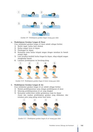 193Pendidikan Jasmani, Olahraga, dan Kesehatan
Gambar 8.9 Pembelajaran gerakan lengan renang gaya dada
e.	 Pembelajaran Gerakan Lengan di Darat
	 Cara melakukan gerakan lengan di darat adalah sebagai berikut.
1)	 Berdiri tegak, kedua lutut ditekuk.
2)	 Kedua tangan lurus di depan.
3)	 Pandangan ke depan.
4)	 Kemudian putar kedua telapak tangan dengan menekan ke bawah
sampai dagu.
5)	 Lalu luruskan kembali kedua lengan ke depan, sikap telapak tangan
menghadap bawah.
6)	 Lakukan pembelajaran ini berulang-ulang.
Gambar 8.10 Pembelajaran gerakan lengan di darat renang gaya dada
f.	 Pembelajaran Gerakan Lengan di Air
	 Cara melakukan gerakan lengan di air adalah sebagai berikut.
1)	 Bentuk pembelajarannya sama dengan pembelajaran di darat
2)	 Sekarang pembelajarannya di air yang dangkal
3)	 Kemudian sedikit-demi sedikit gerakannya maju ke depan
	 Amati dan rasakan pembelajaran gerakan yang dilakukan, dan
temukan pola yang paling sesuai buat kamu.
Gambar 8.11 Pembelajaran gerakan lengan di air renang gaya dada
 