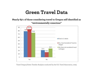 Green Travel Data
Nearly 85% of those considering travel to Oregon self identified as
                  “environmentally conscious”




    Travel Oregon/Green Traveler Analysis conducted by the U.S. Travel Association, 2009
 