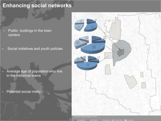 Enhancing social networks



 ‒ Public buidings in the town
   centers


‒ Social initiatives and youth policies




‒ Average age of population who live
  in the historical towns



‒ Potential social mixity
 