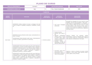 UNIDADE
TEMÁTICA
HABILIDADE
OBJETOS DO
CONHECIMENTO
CONTEÚDOS
RELACIONADOS
ORIENTAÇÕES
PEDAGÓGICAS
Artes Visuais
(EF69AR03P3) Analisar situações nas quais as linguagens das artes
visuais se integram às linguagens cenográficas, coreográficas, musicais
etc.
Contextos e práticas.
Artes visuais e linguagens
audiovisuais.
Apropriação das linguagens das artes visuais por outras
linguagens, como nos meios tecnológicos – vídeo e filme –
como acontece em videoinstalações ou em projeções no
espaço expositivo. Diálogo entre artes visuais e a criação
de peças gráficas e com recursos do teatro, dança e
música, tais como elementos cenográficos, coreográficos e
musicais, como acontece nas performances, happening e
intervenção urbana.
(EF69AR02A) Pesquisar diferentes estilos visuais, contextualizando-os no
tempo e no espaço.
(EF69AR02MGB) Analisar diferentes estilos visuais, contextualizando-os
no tempo e no espaço, e associando-os à cultura local.
Funções do adorno.
Diferença entre adorno e
joia.
Diferentes manifestações
artísticas visuais ao longo
da história antiga, média,
moderna e contemporânea,
em diversas culturas.
Momentos históricos e
socioculturais ao longo das
diferentes histórias das artes.
Sugere-se trabalhar com pesquisas, analises,
demonstrações e estudos de diferentes estilos visuais ao
longo da história antiga até a contemporânea. Análise de
obras clássicas e contemporâneas, local e geral.
(EF69AR01MGB) Apreciar formas distintas das artes visuais tradicionais e
contemporâneas, em obras de artistas brasileiros (locais e regionais) e
estrangeiros de diferentes épocas e em diferentes matrizes estéticas e
culturais, de modo a ampliar a experiência com diferentes contextos e
práticas artístico-visuais e cultivar a percepção, o imaginário, a
capacidade de simbolizar e o repertório imagético.
(EF69AR01MGC) Analisar formas distintas das artes visuais tradicionais e
contemporâneas, em obras de artistas mineiros, brasileiros e estrangeiros
de diferentes épocas e em diferentes matrizes estéticas e culturais, de
modo a ampliar a experiência com diferentes contextos e práticas
artístico-visuais e cultivar a percepção, o imaginário, a capacidade de
simbolizar e o repertório imagético.
Diversidade cultural brasi-
leira nas artes visuais.
Manifestações contemporâ-
neas em sua pluralidade.
Sugere-se o estudo da evolução da escultura conhecer
Aleijadinho e outros artistas criando repertório (visitas a
museus, galerias, centros culturais).
1º BIMESTRE
COMPONENTE CURRICULAR: Arte
ANO DE ESCOLARIDADE
7º Ano - Ensino Fundamental
ANO LETIVO
2024
PLANO DE CURSO
ÁREA DE CONHECIMENTO: Linguagens
 